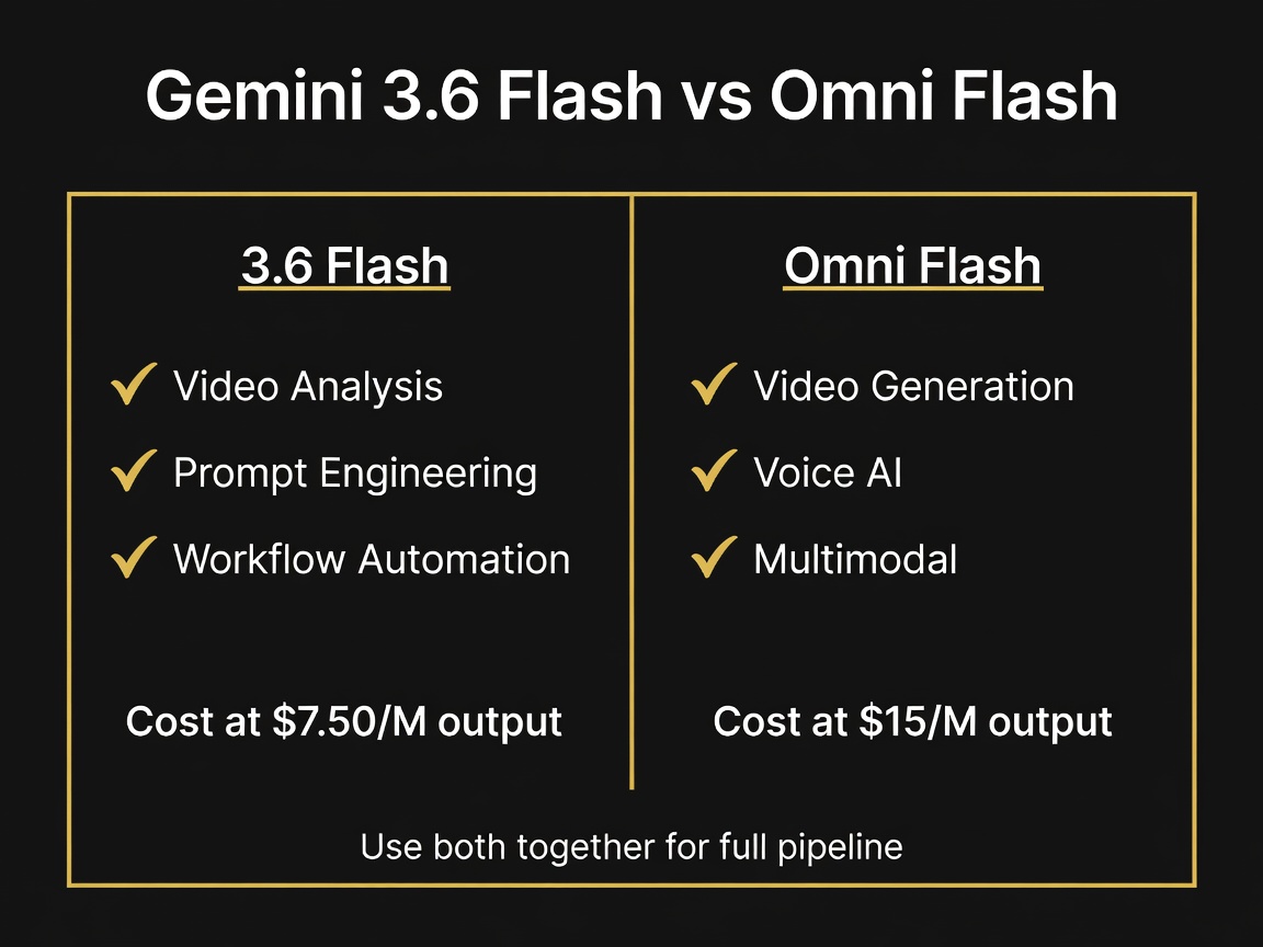 Side-by-side comparison of Gemini 3.6 Flash and Gemini Omni Flash capabilities across analysis, generation, pricing, and ideal use cases for video creators