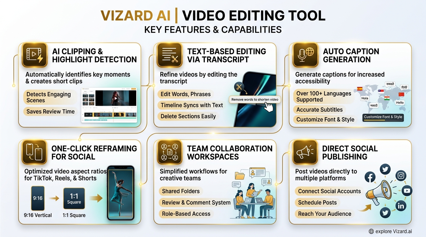 Feature breakdown chart for Vizard AI showing AI highlight detection, text-based editing, auto captions in 100+ languages, one-click reframing, team collaboration, and social publishing