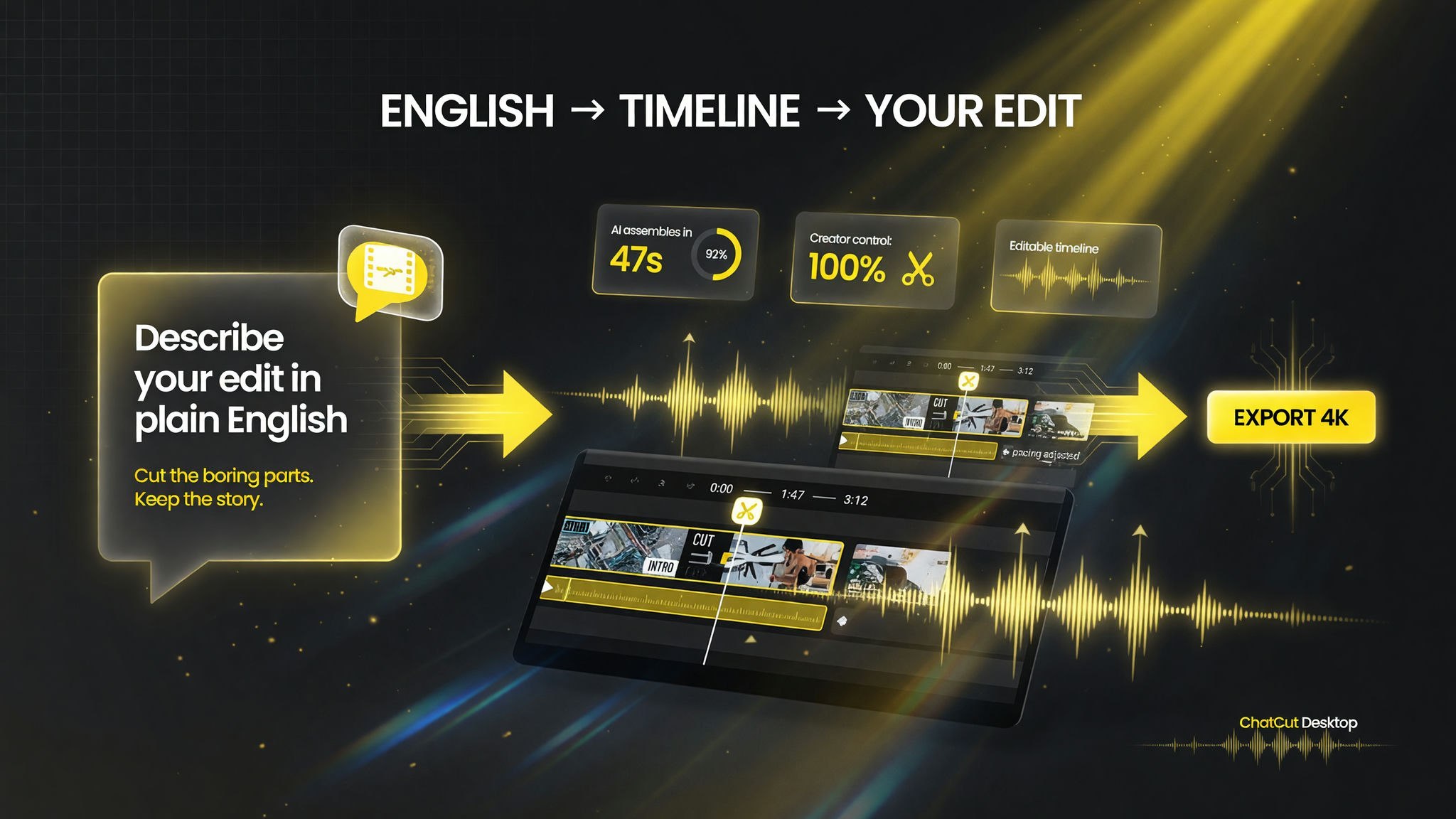 ChatCut Desktop workflow: describe your edit in plain English, the AI assembles an editable timeline in about 47 seconds, and you retain 100 percent creator control before exporting 4K