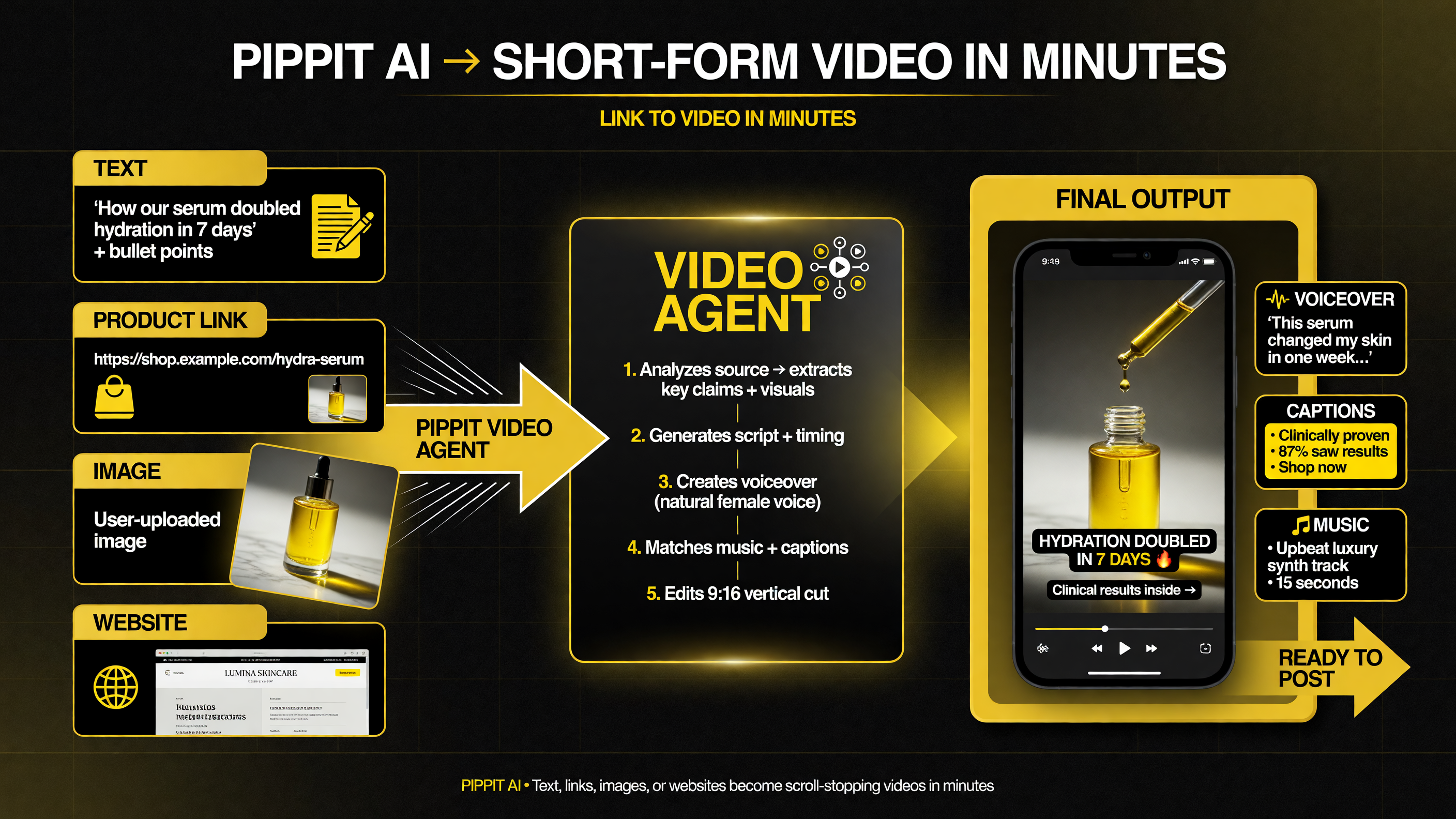 Pippit converts text, product links, images, and websites into short-form videos through a chat-style video agent