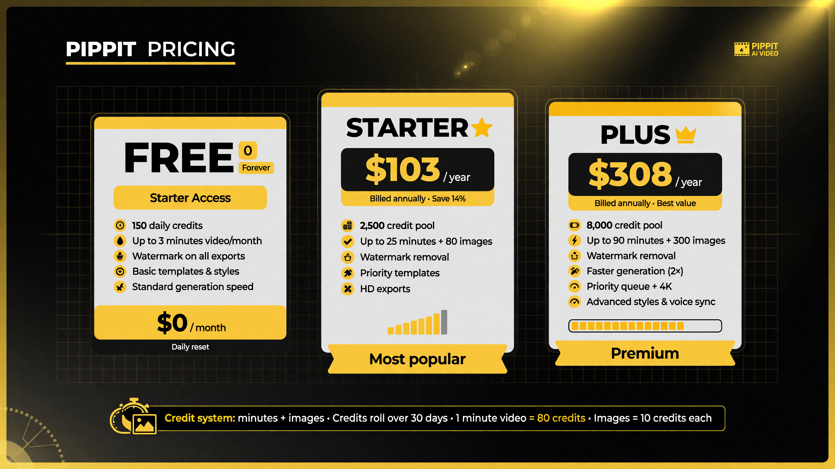 Pippit pricing tiers: free daily credits, Starter around 103 dollars a year, Plus around 308 dollars a year