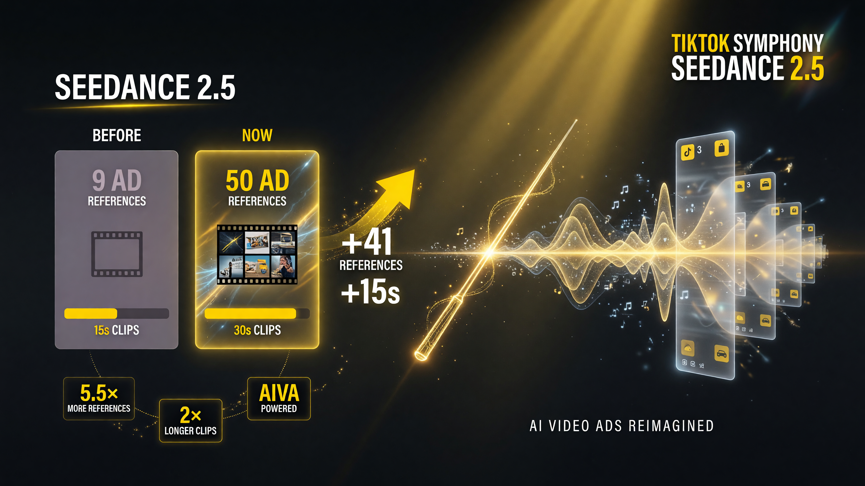 TikTok Symphony Seedance 2.5 raises ad references from 9 to 50 and clips from 15 to 30 seconds for AI video ads