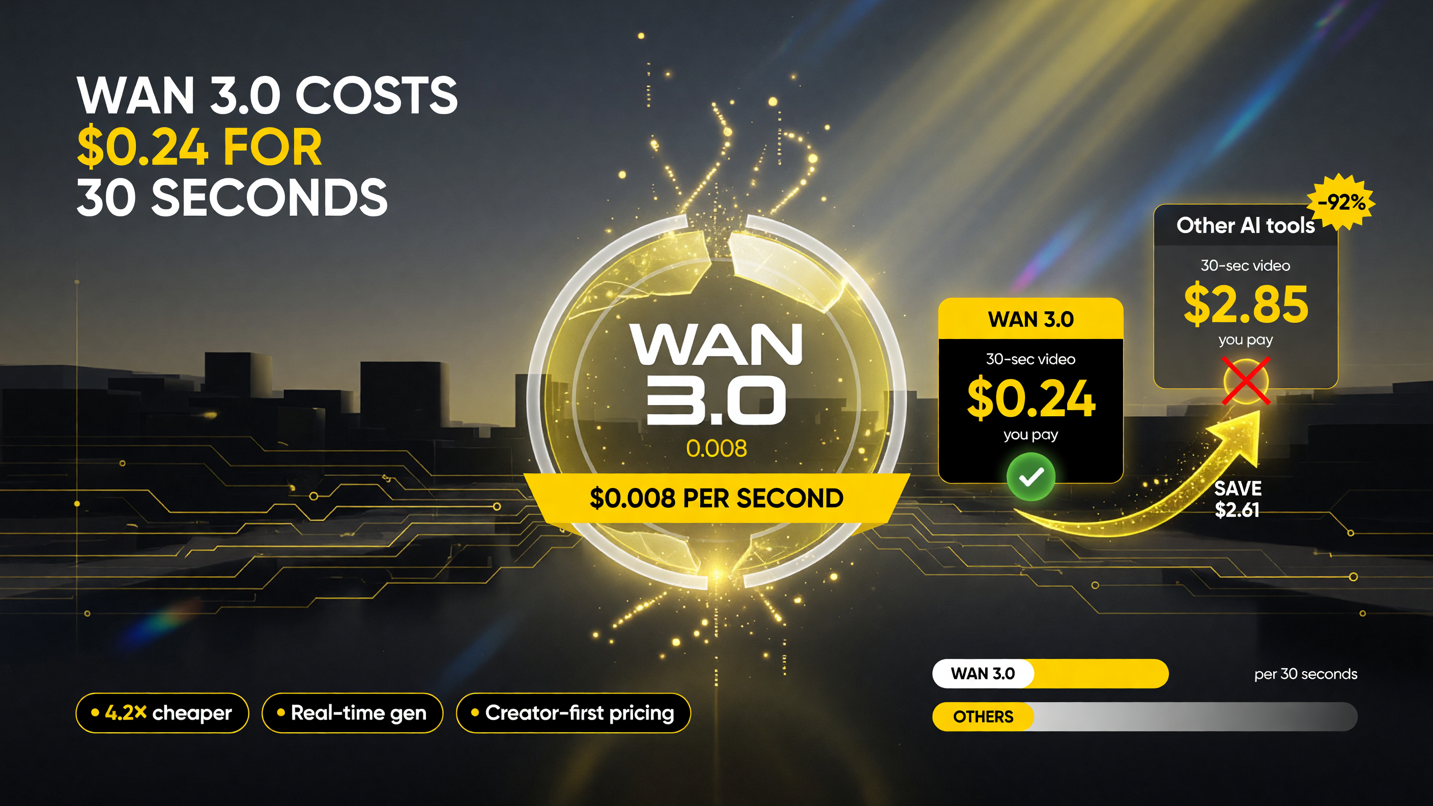 Wan 3.0 cost per second pricing comparison for 30-second videos