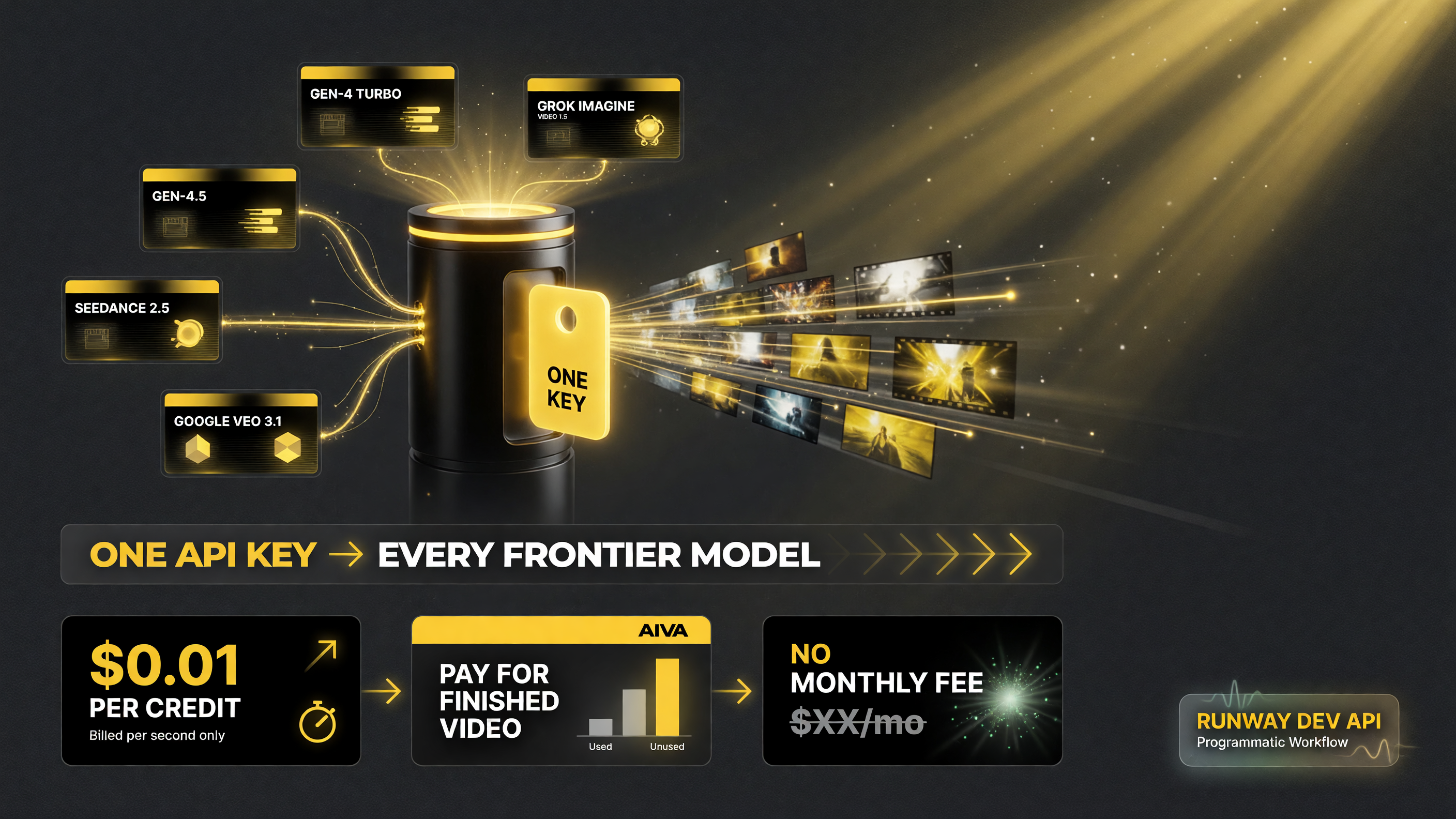 Runway Dev API workflow: one API key routes every shot across Gen-4.5, Gen-4 Turbo, Seedance 2.5, Grok Imagine Video 1.5, and Veo 3.1, billed per second.