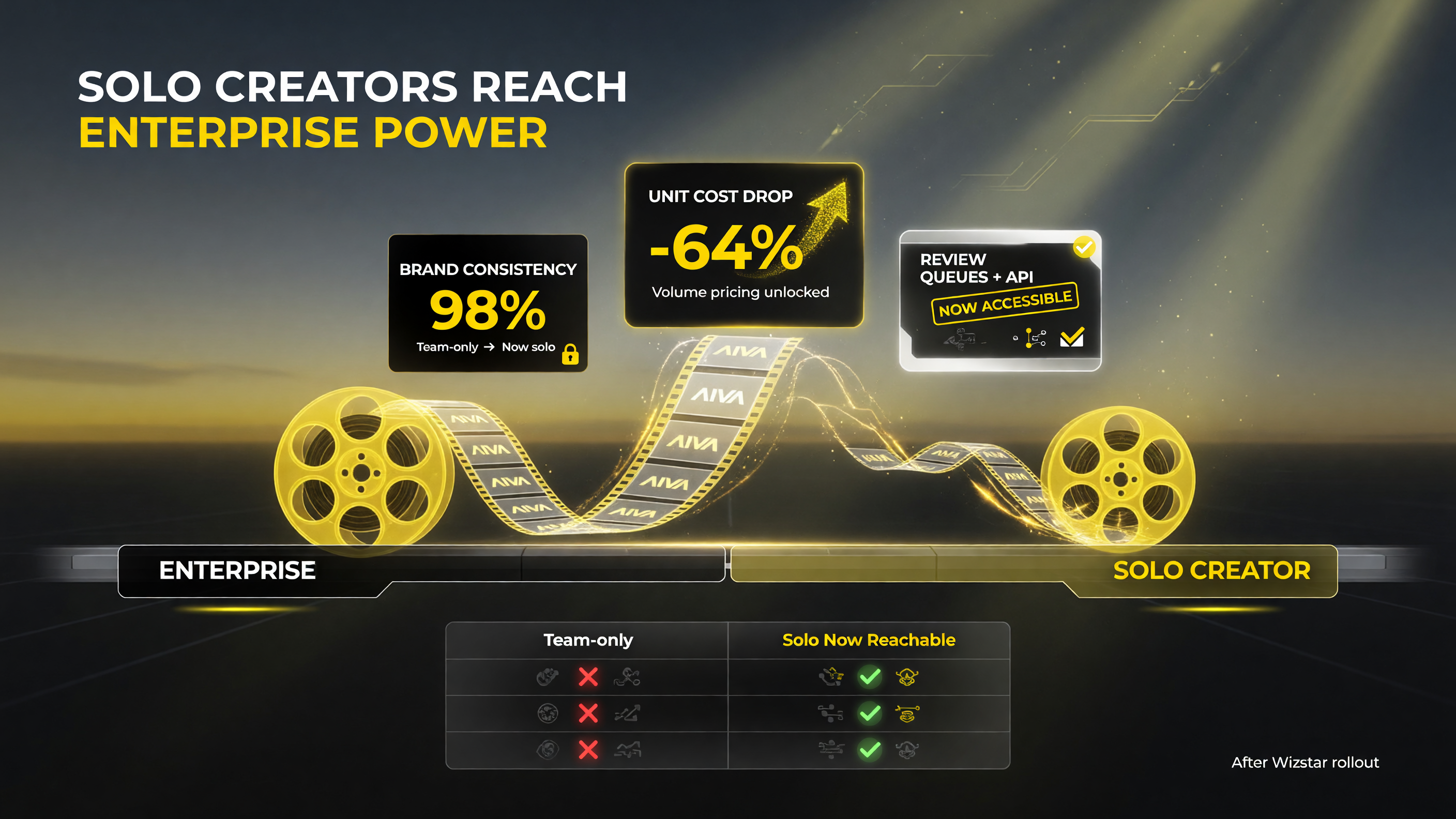 Comparison table of video generation capabilities across Wizstar plan tiers