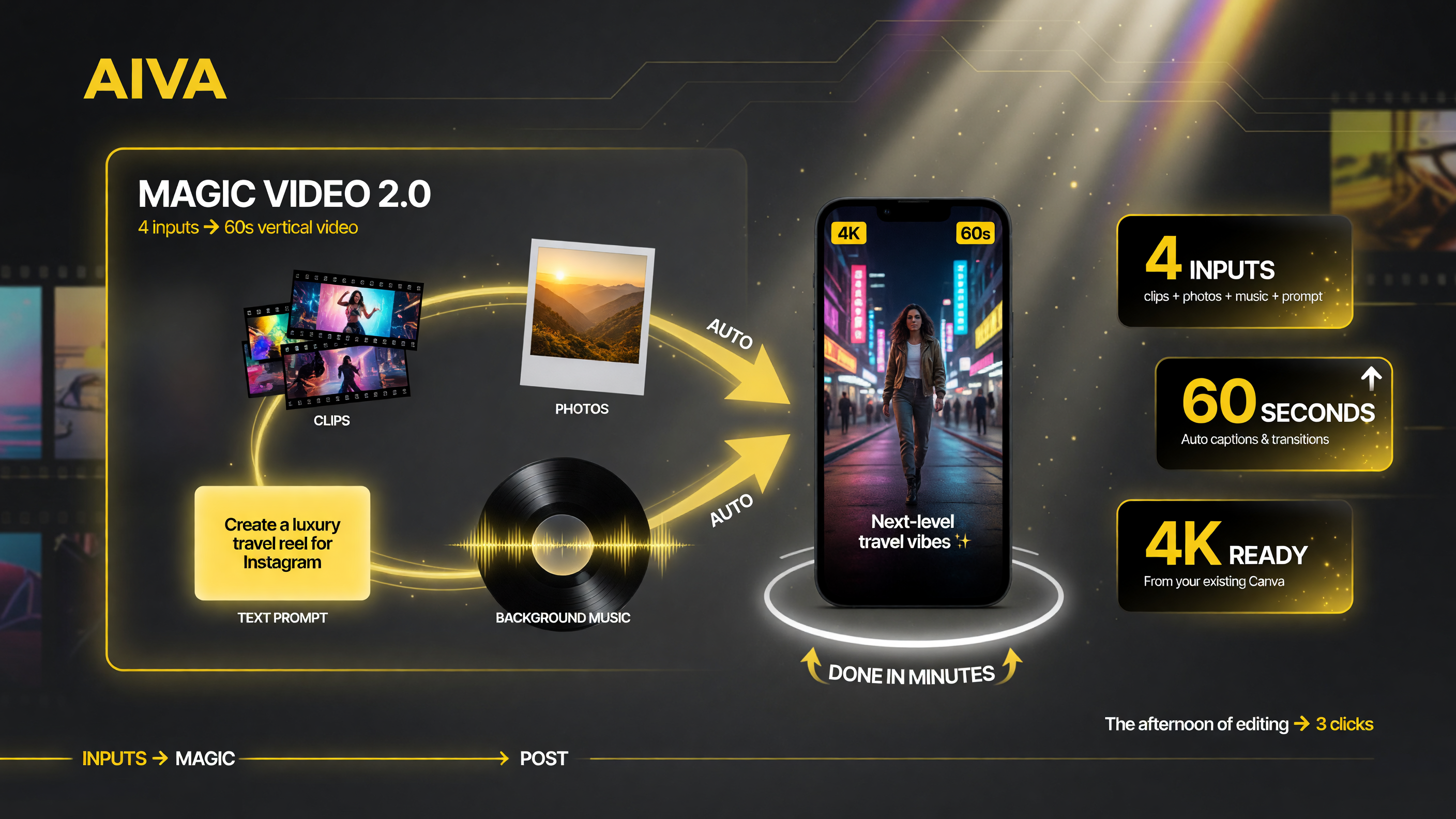 Diagram showing how Canva Magic Video 2.0 turns clips, photos, music and a prompt into a 60-second vertical video with 4K output and auto-captions