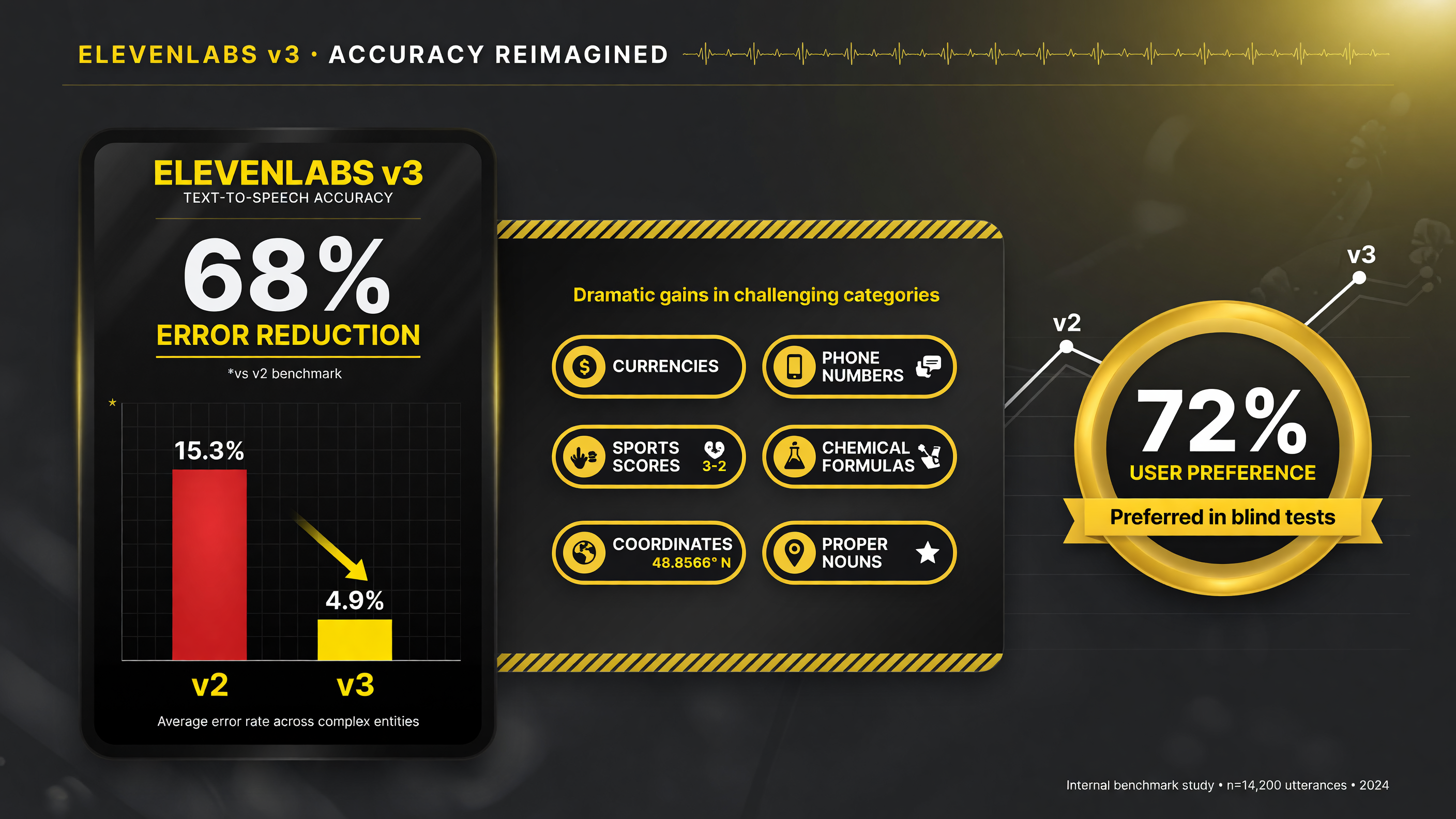 ElevenLabs v3 error rate dropped 68%, from 15.3% to 4.9%, across 27 categories in 8 languages