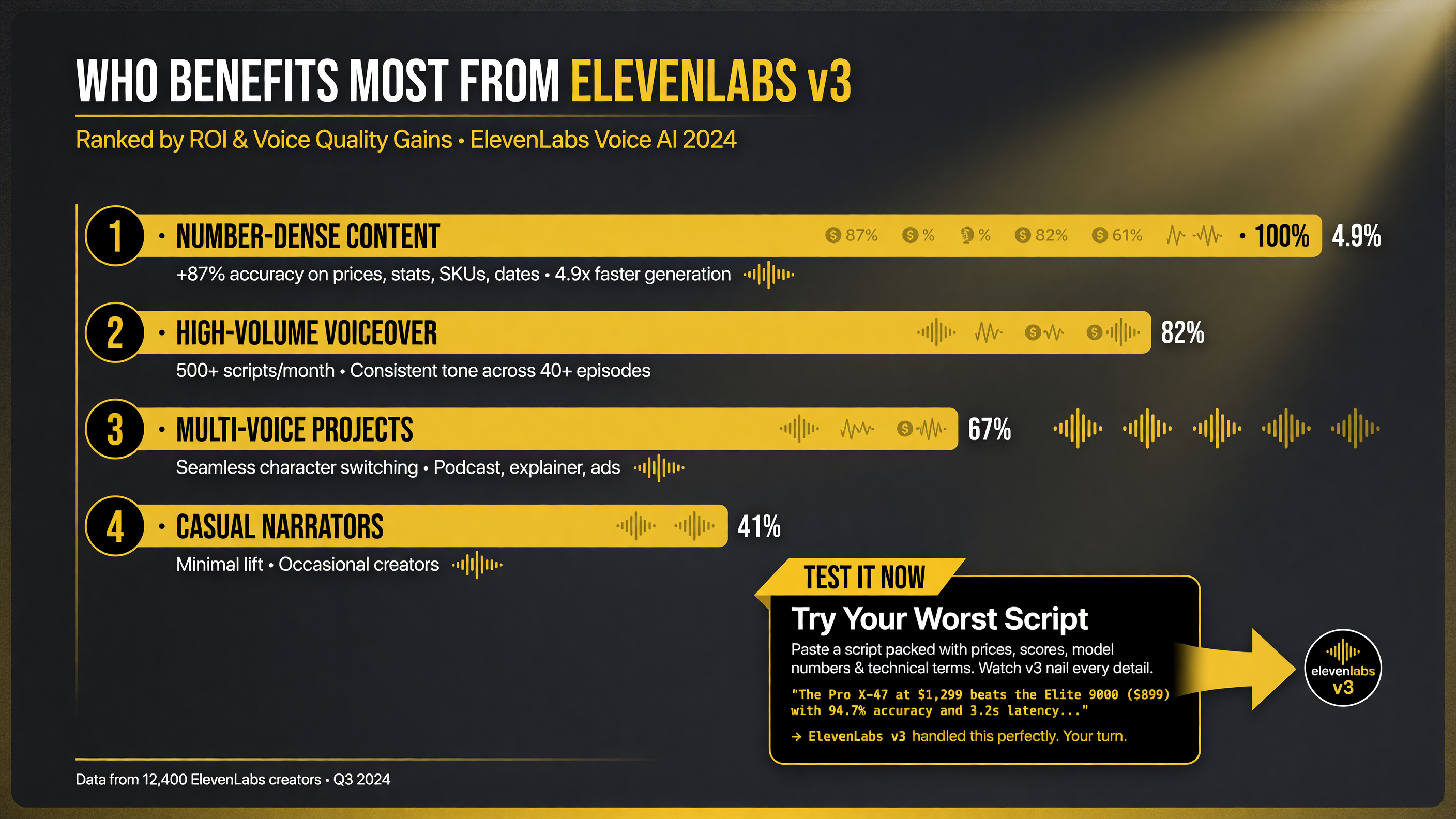 Ranked list of which video creators benefit most from ElevenLabs v3, from number-dense content at the top