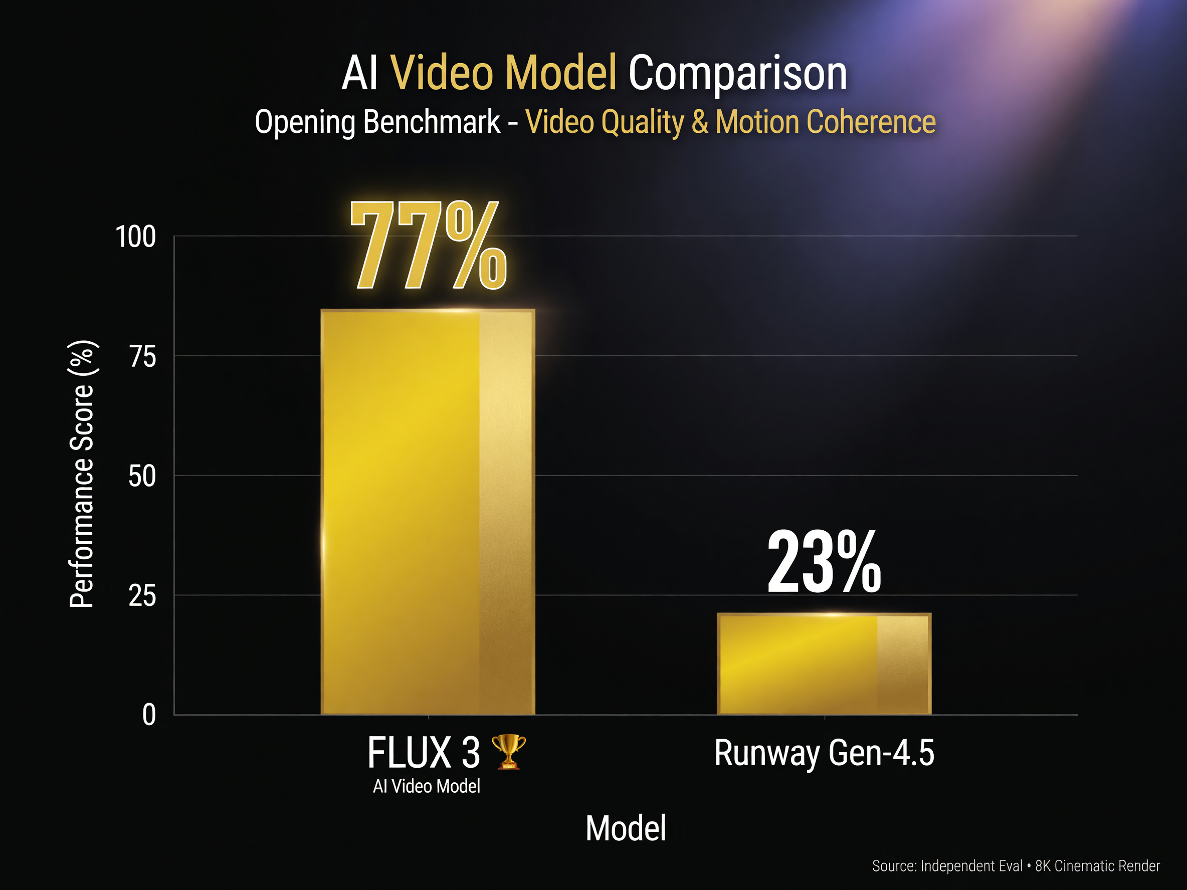 Bar chart comparing FLUX 3 at 77 percent versus Runway Gen-4.5 at 23 percent