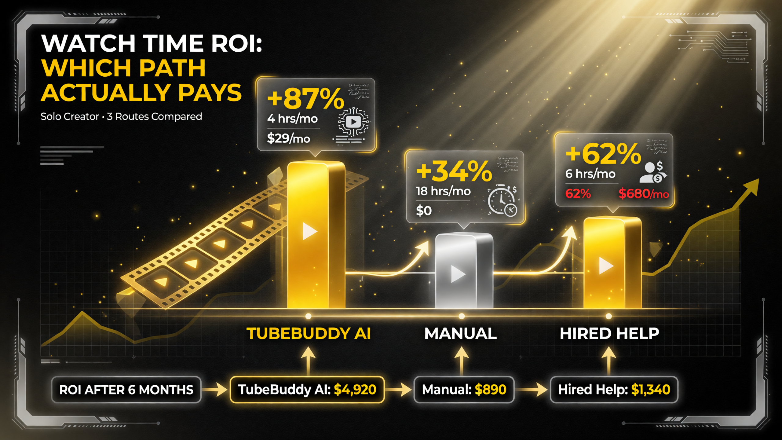 TubeBuddy AI vs manual vs hired help watch time ROI comparison