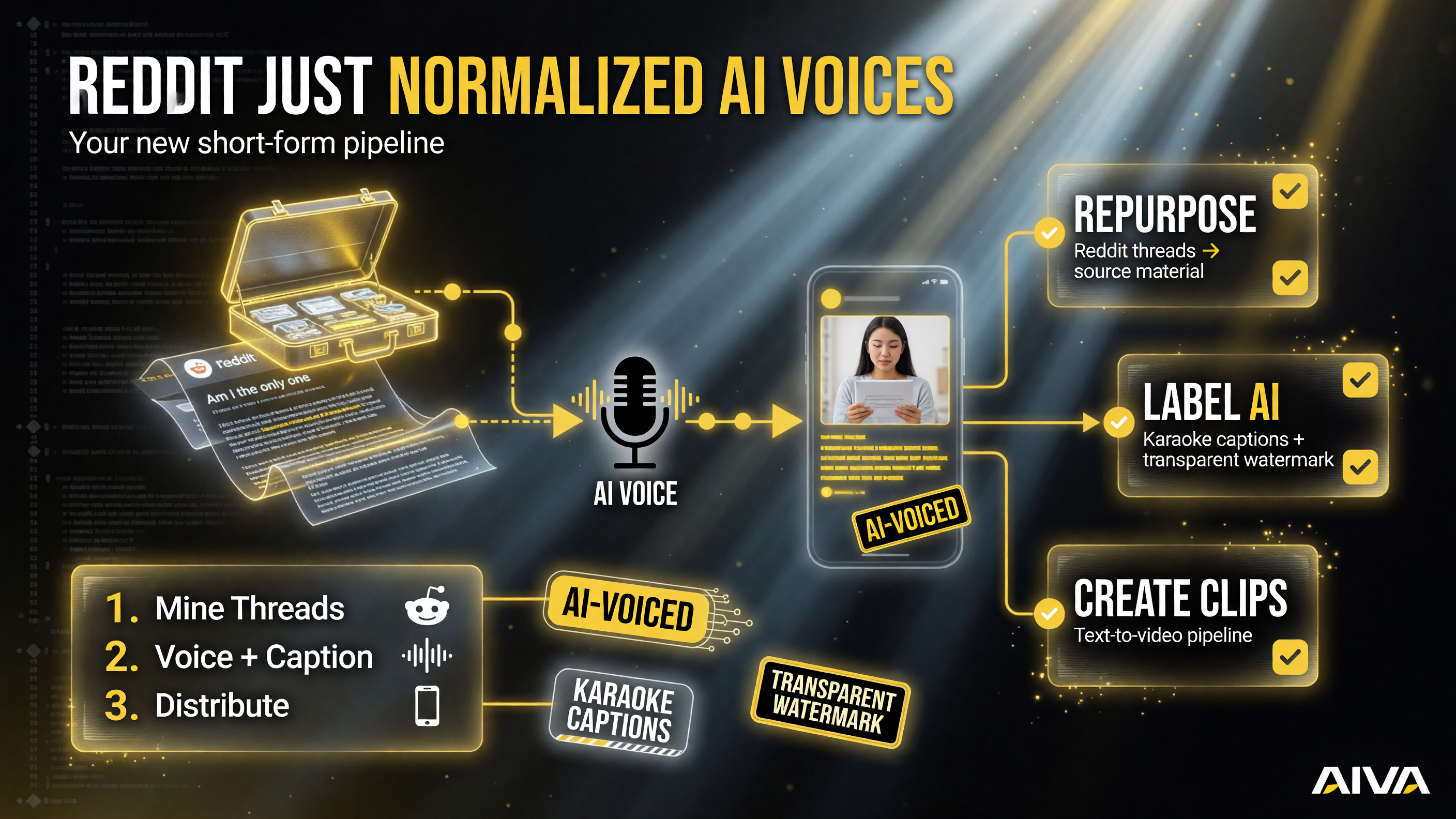 Creator action plan after Reddit normalizes AI voices: mine threads as source material, label AI with karaoke captions and a transparent watermark, and use a text-to-video pipeline to create portrait clips.