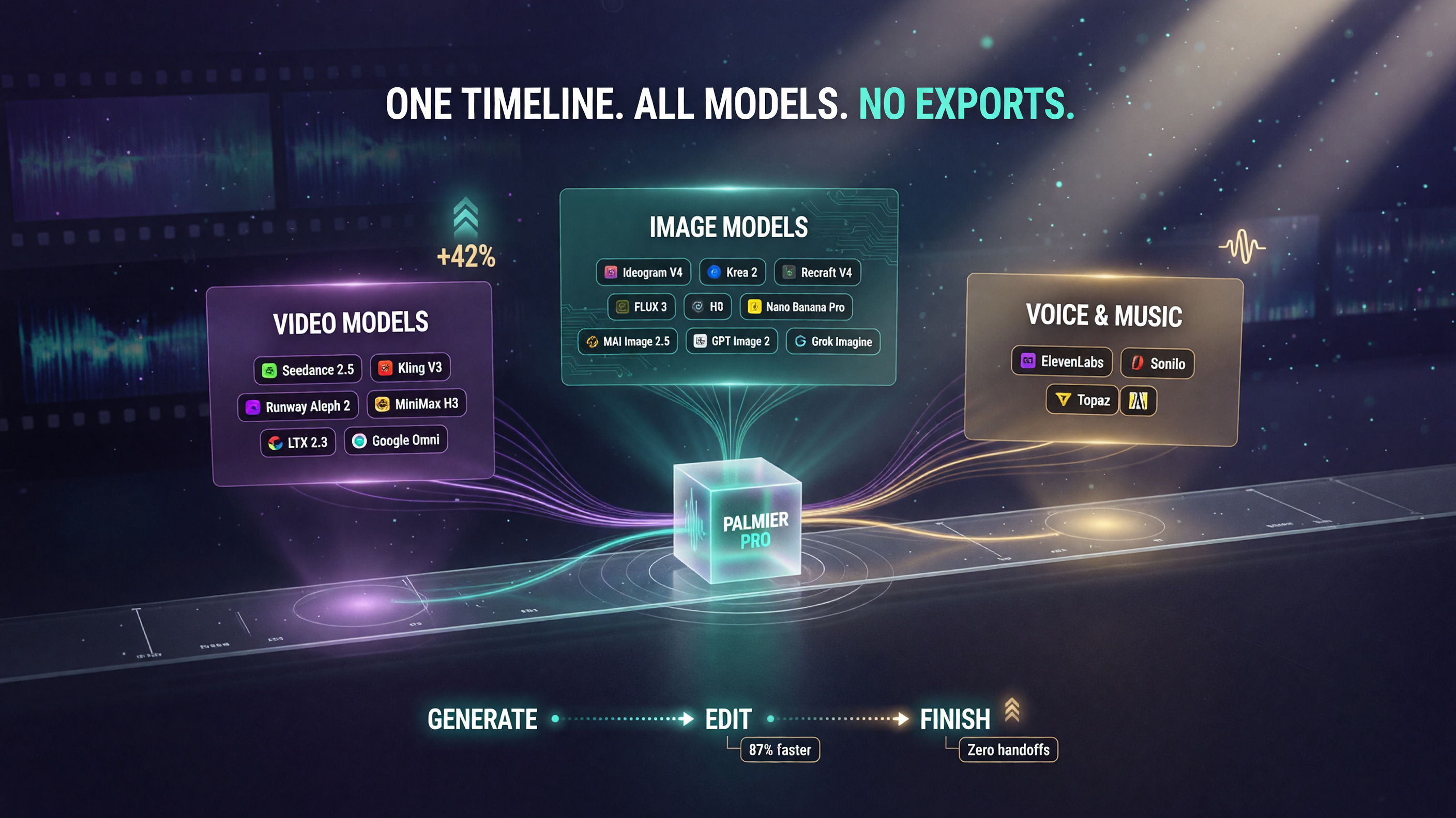 Palmier Pro model integration matrix: video, image, and voice/music generation models wired into one timeline so you generate and edit without exporting between tools