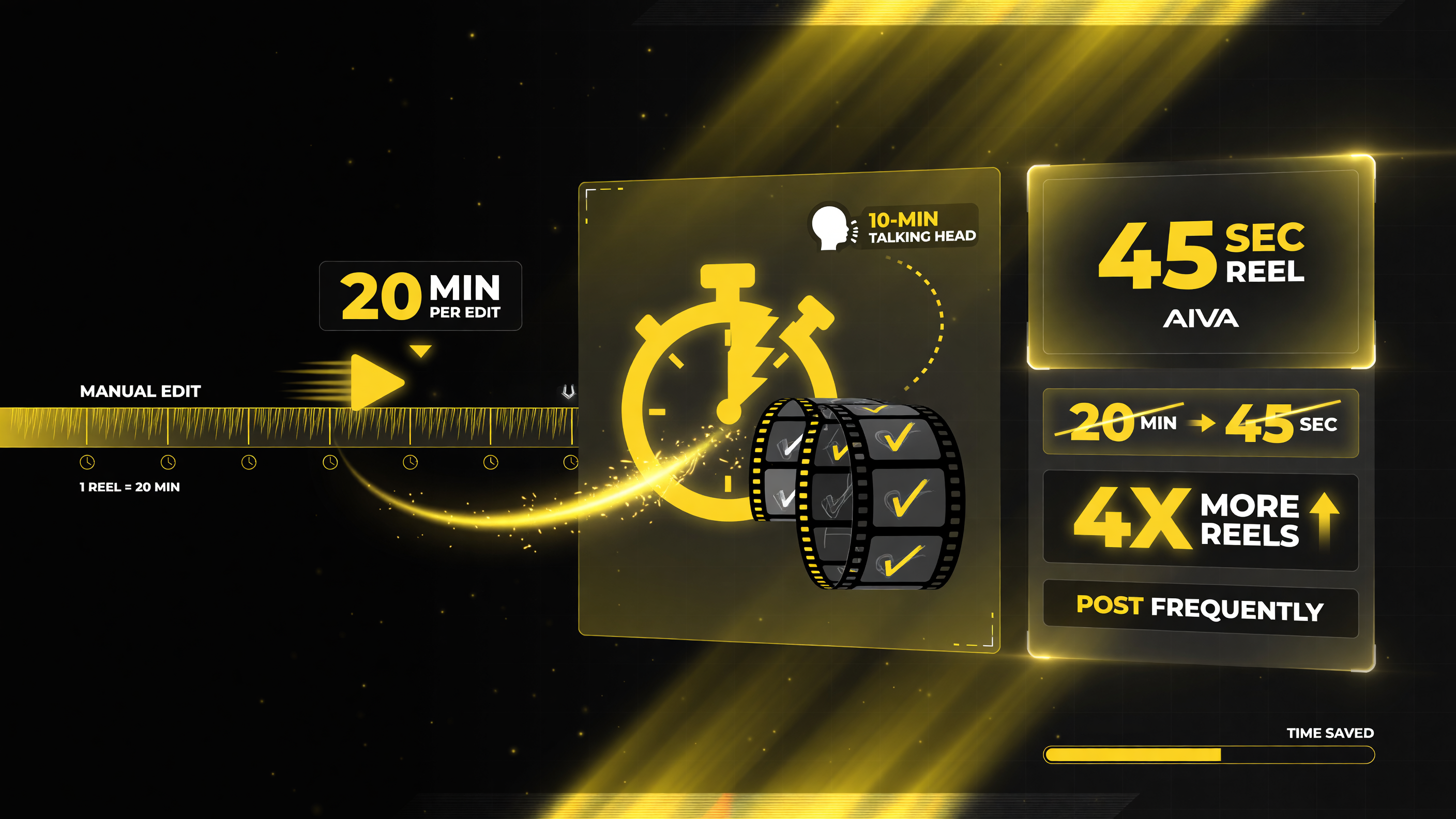 Manual Reel editing costs about 20 minutes per edit, while First Draft turns a 10-minute talking head into a 45-second Reel, helping creators post more often
