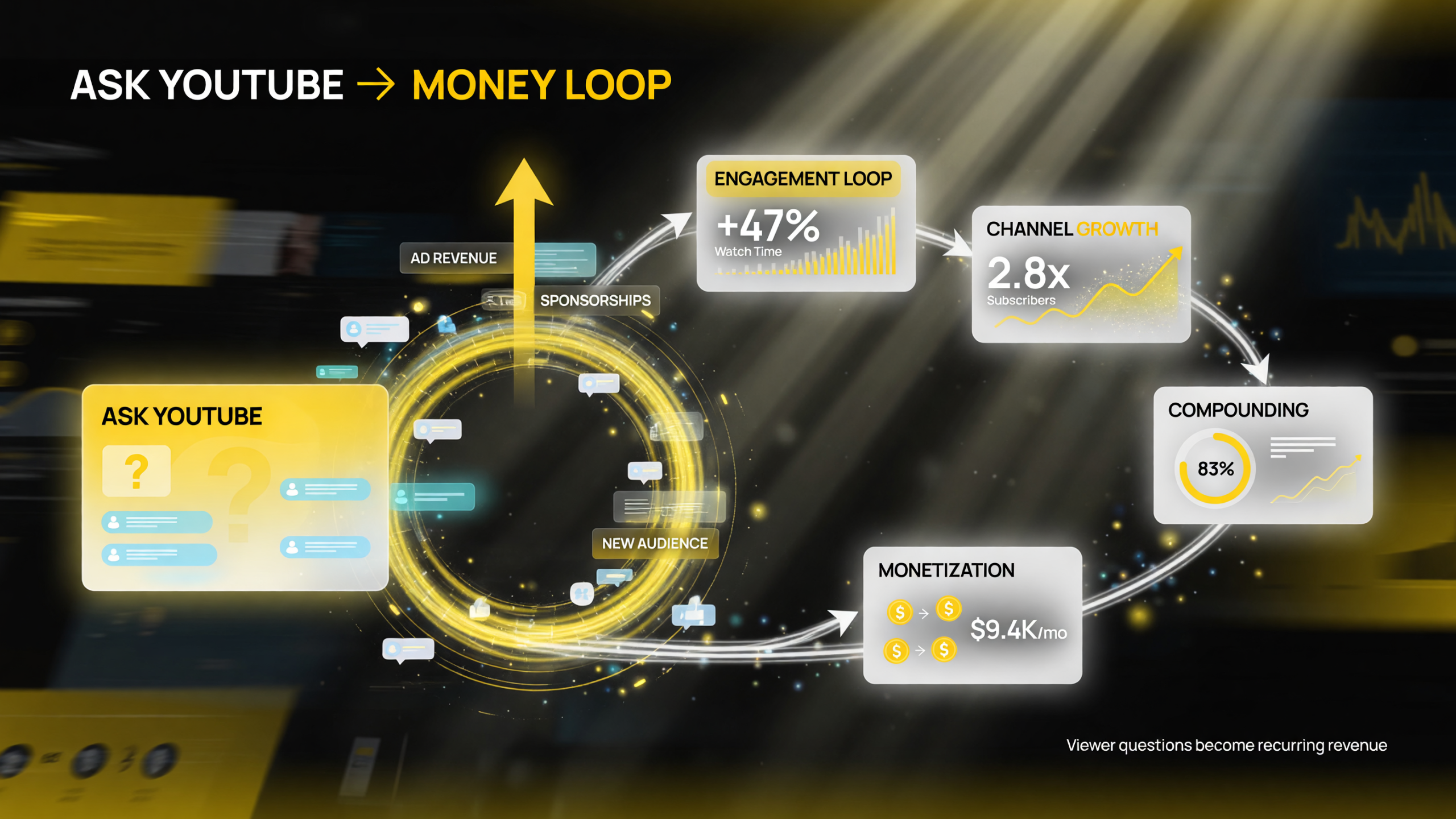 Ask YouTube monetization revenue loop for solo creators