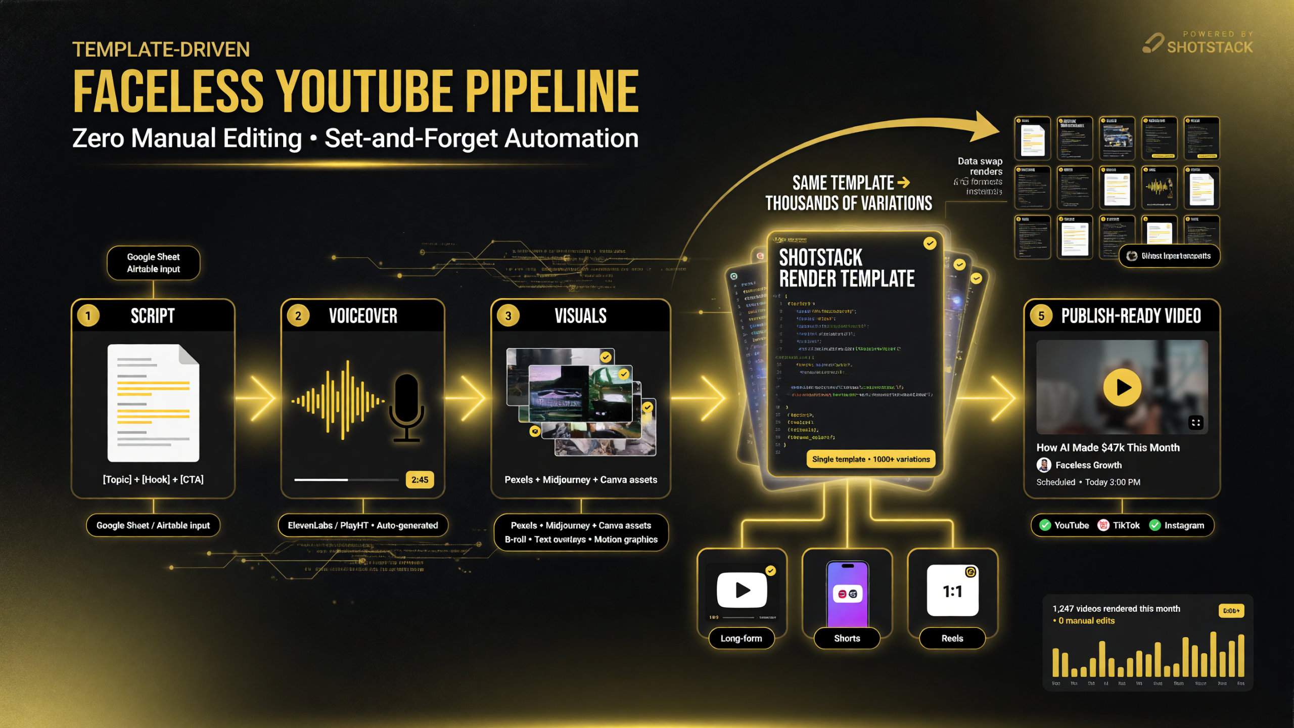 Template-driven faceless YouTube pipeline: script, voiceover, and visuals flow through a Shotstack render template and come out publish-ready for YouTube, Shorts, and Reels