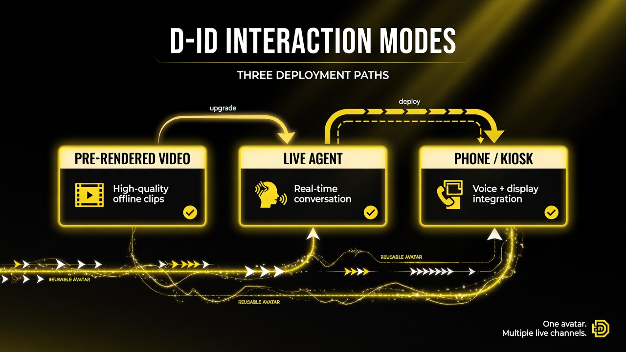 D-ID interaction modes infographic: pre-rendered video, real-time live agent, and phone/kiosk deployment paths, one reusable avatar across multiple channels, yellow and white on black