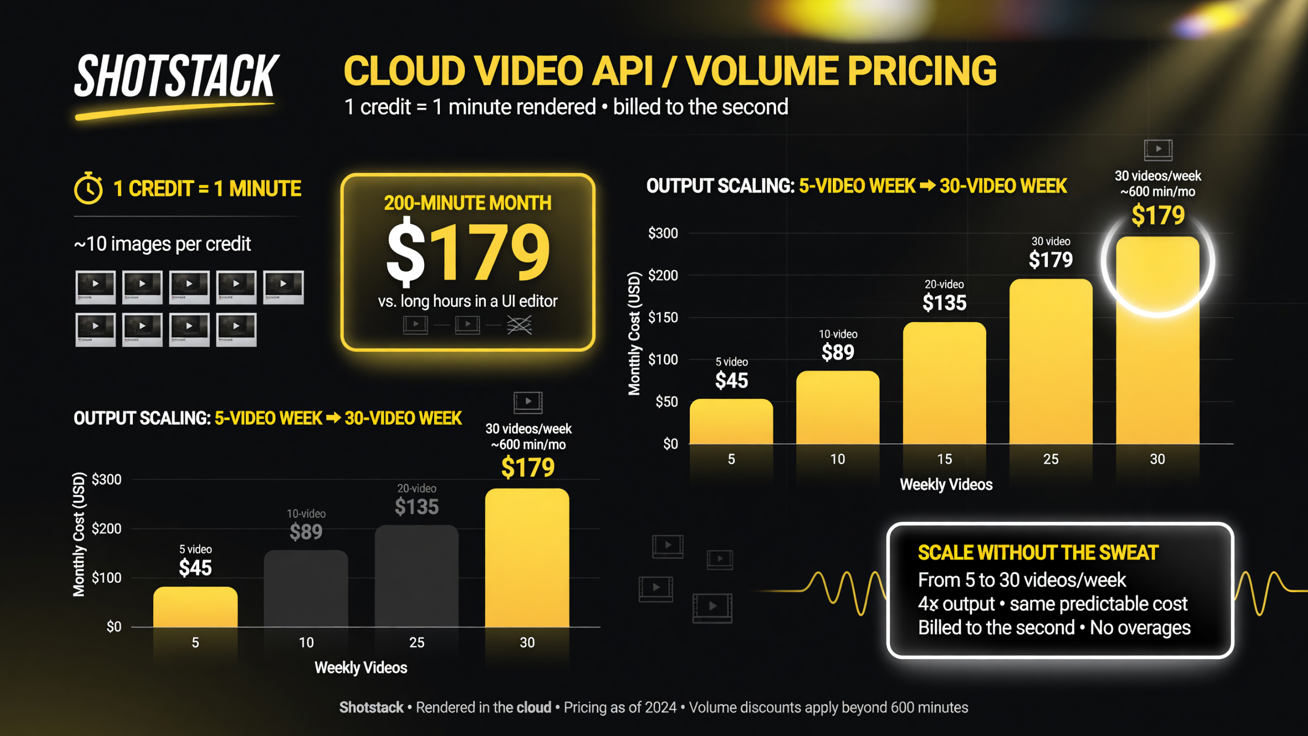 Shotstack cloud video API pricing: 1 credit equals 1 minute rendered, about 179 USD for a 200-minute month, scaling output from 5 to 30 videos a week