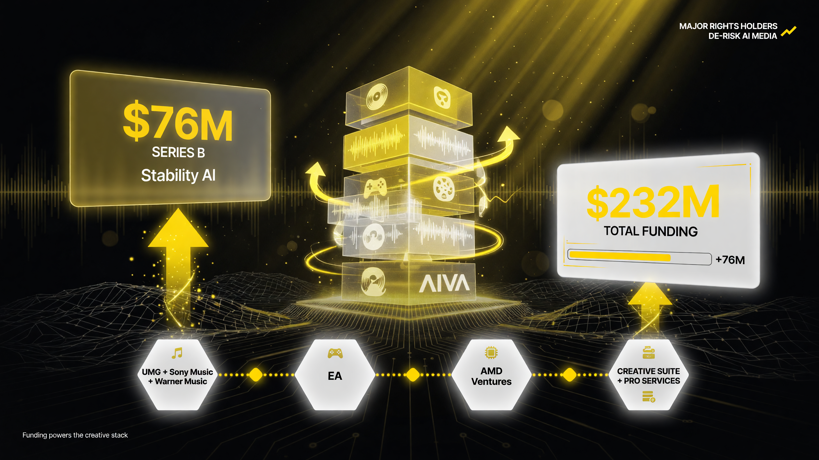 Stability AI $76M Series B brings total funding to $232M, co-invested by UMG, Sony Music, Warner Music, EA and AMD Ventures to de-risk commercial AI media.