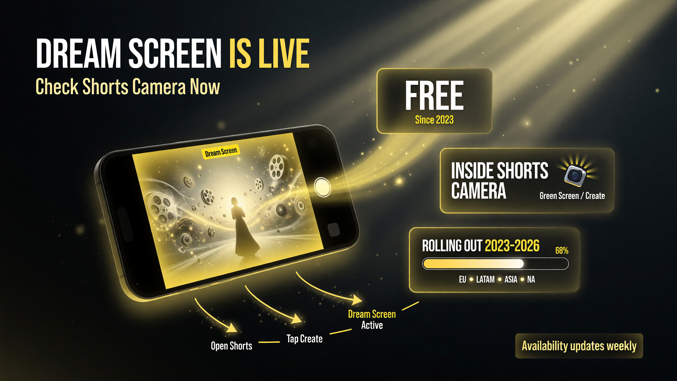 Dream Screen rollout and availability since 2023, free and built into the Shorts camera, open the camera and look for Green Screen or Create