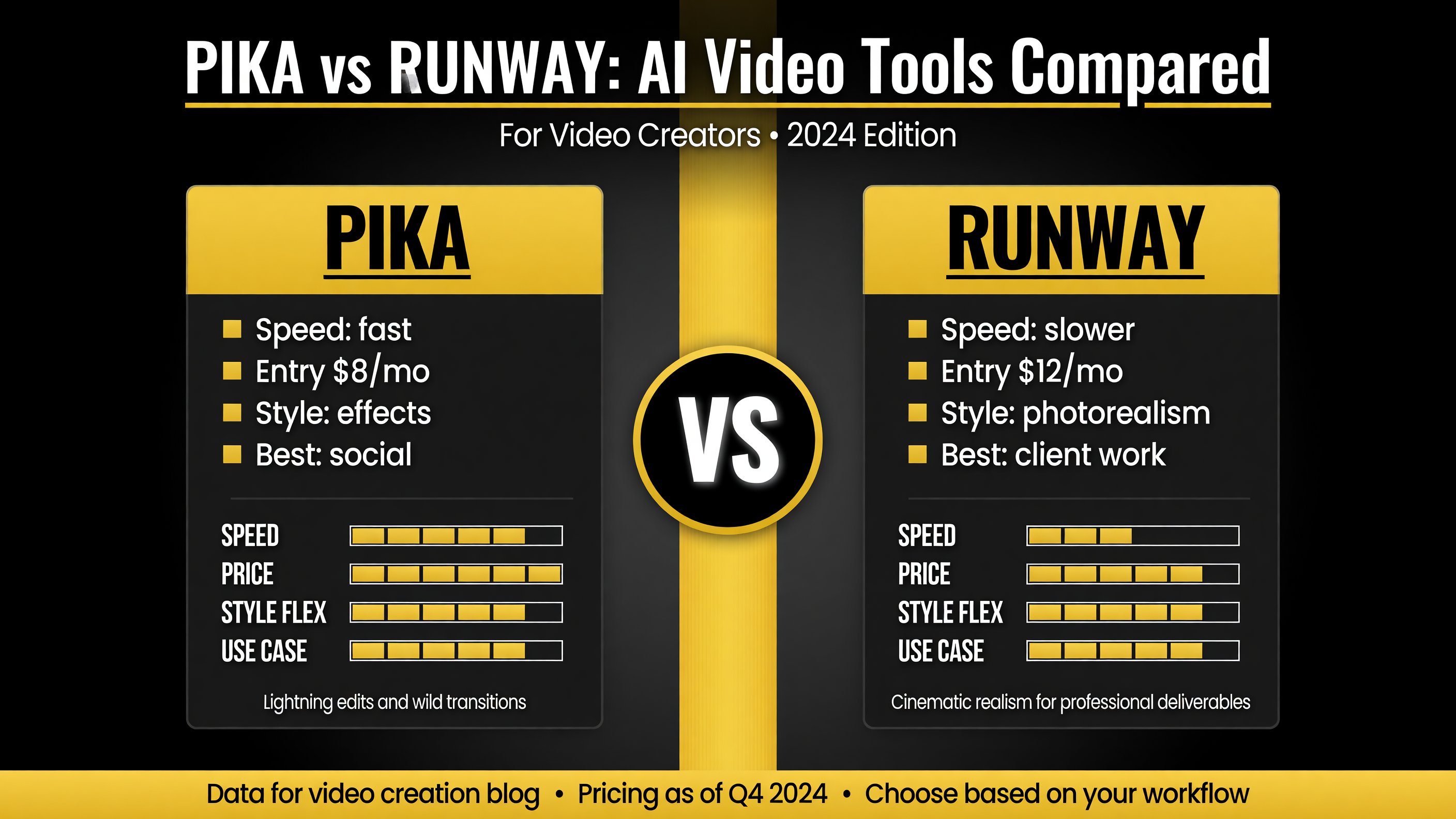 Pika vs Runway 2026 side-by-side comparison of pricing, resolution, clip length, and best use cases