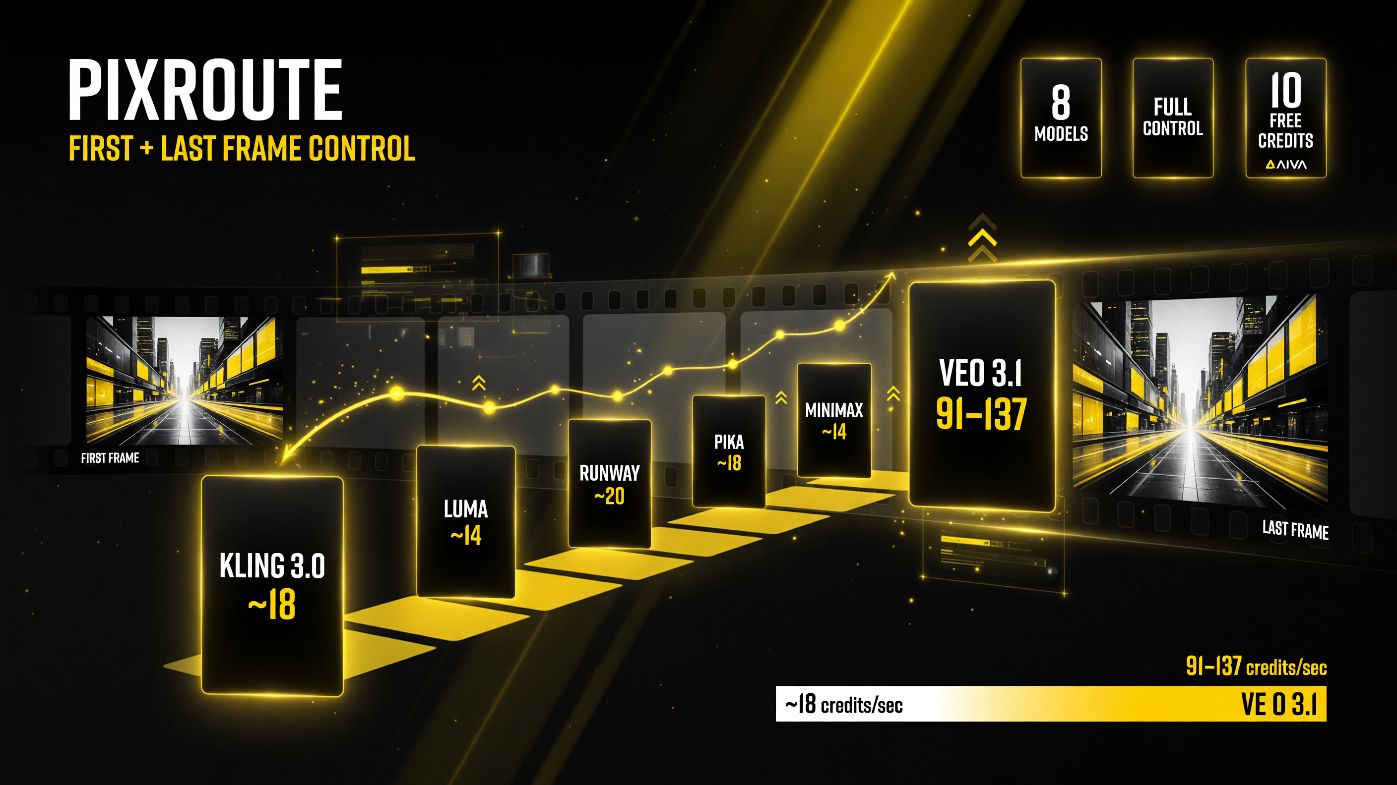 PixRoute first and last frame keyframe control across 8 AI video models