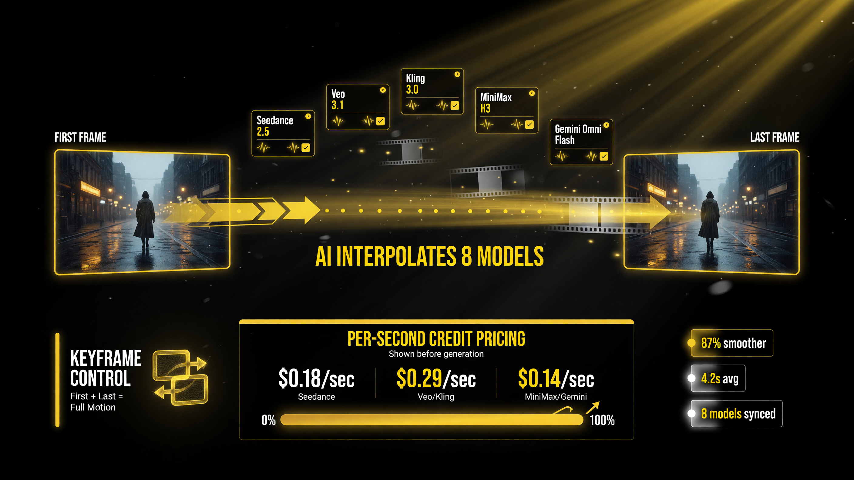 PixRoute keyframe workflow - set first and last frame, AI interpolates motion across 8 models