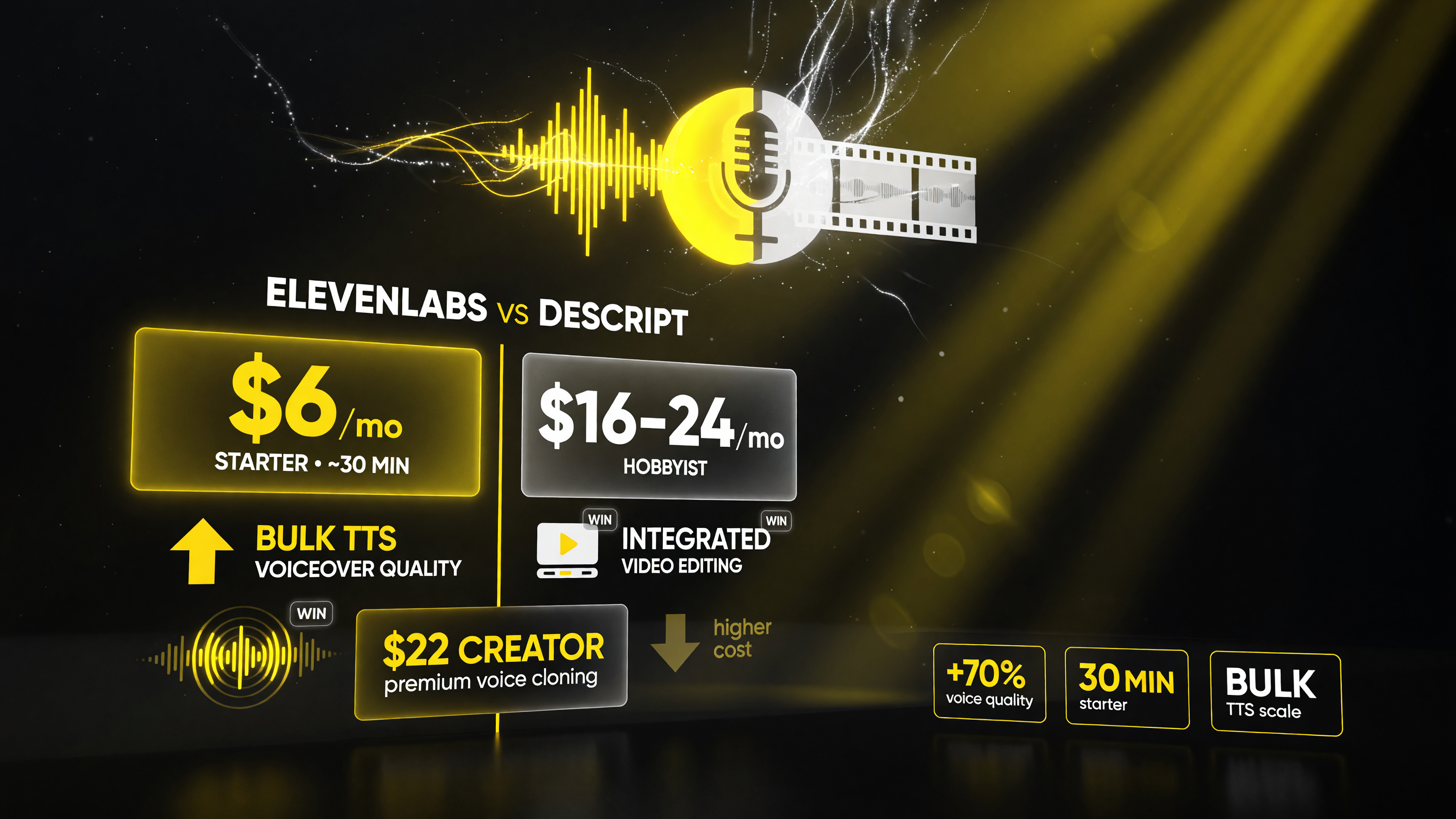 ElevenLabs vs Descript 2026 pricing comparison: $6/mo Starter vs $16-24/mo Hobbyist, $22 Creator wins voiceover quality