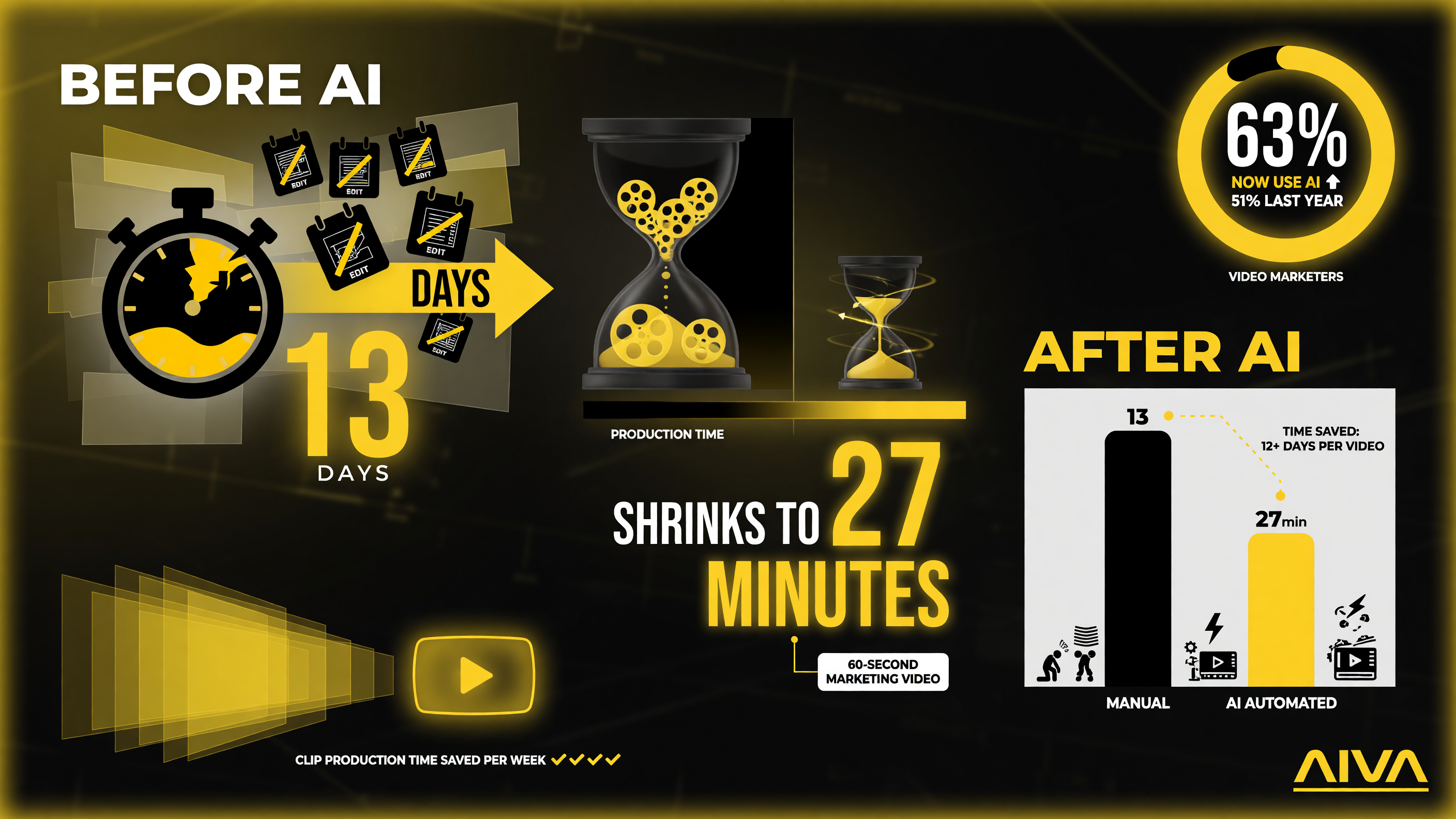 AI short-form video time and cost economics: a 60-second marketing video drops from 13 days to about 27 minutes, 63 percent of video marketers now use AI up from 51 percent