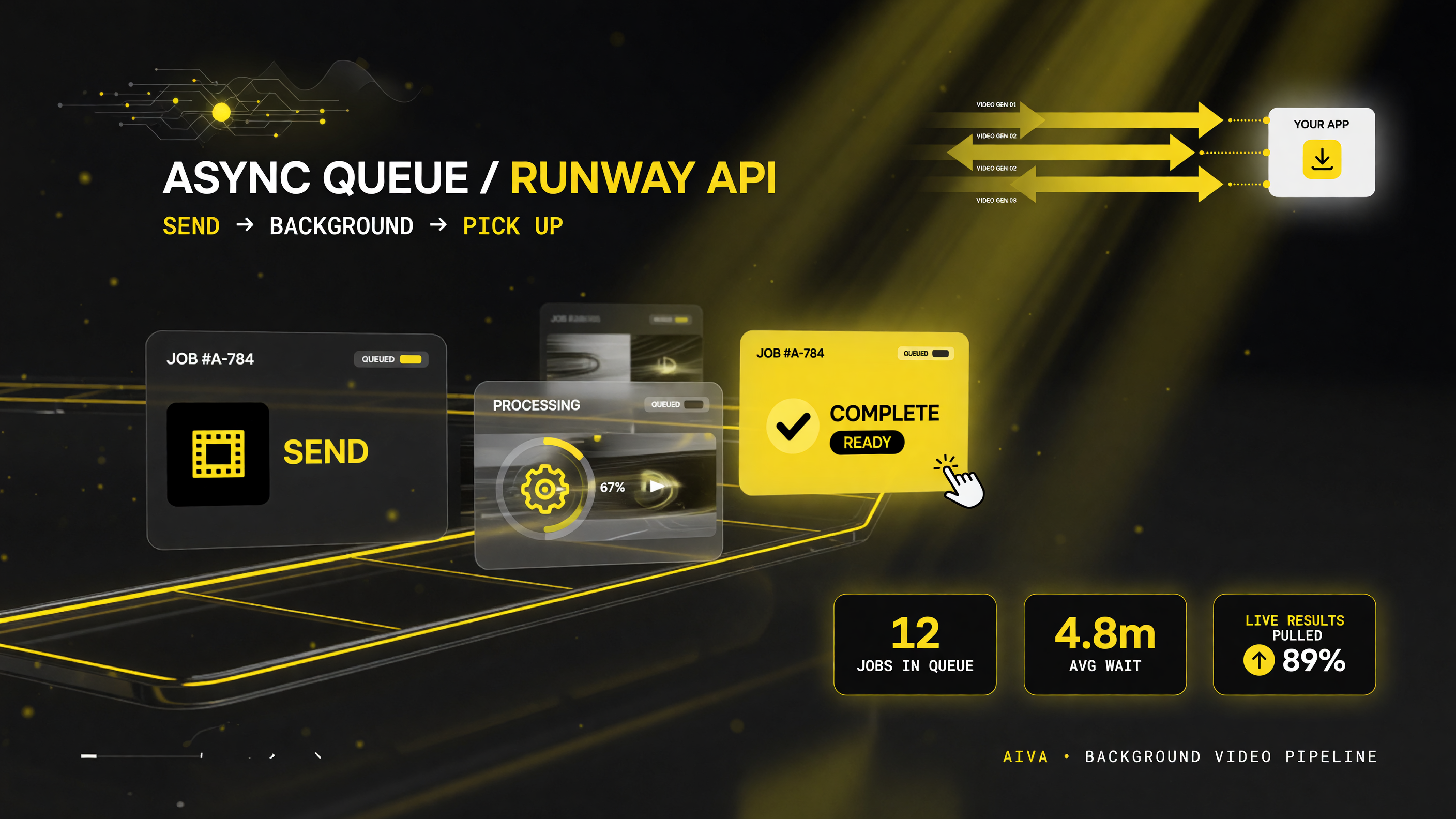 Runway API async queue model: send requests, process generation jobs in the background, your software picks up results as they finish, yellow black white palette