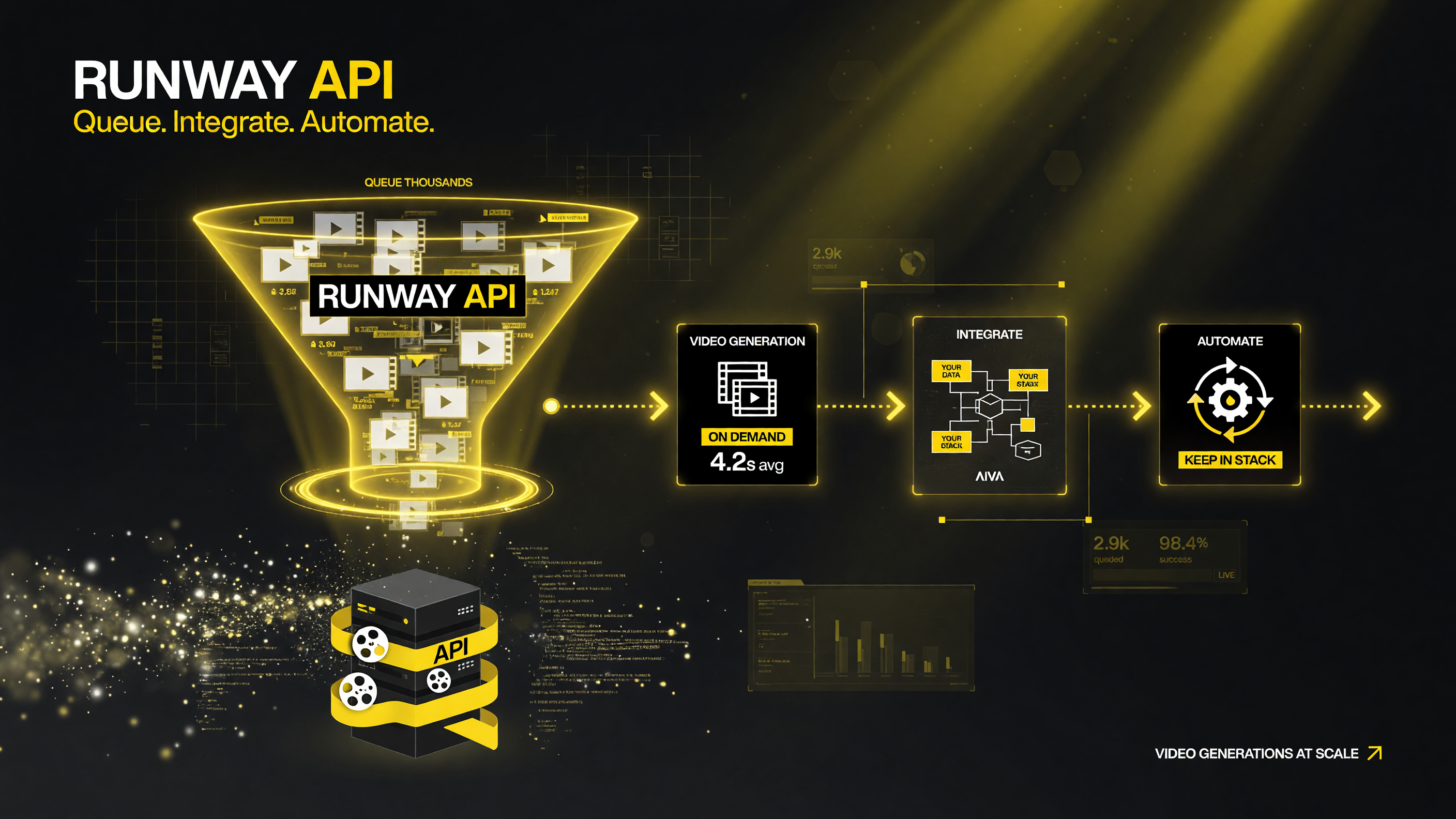 Runway API overview: queue thousands of video generations on demand, integrate with your own software and data, and keep everything inside your existing stack, yellow black white palette