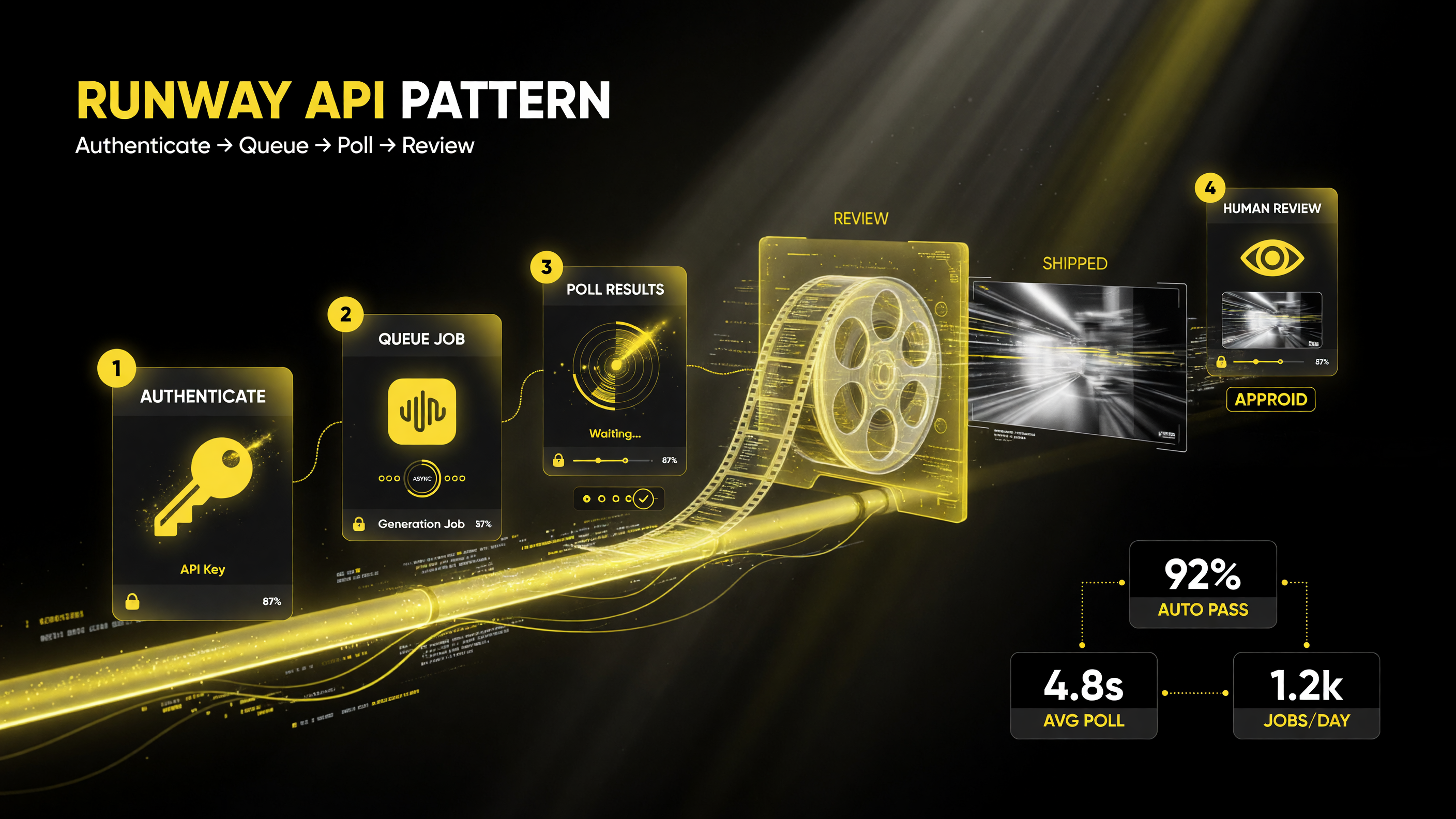 Runway API integration pattern: authenticate with a key, queue asynchronous generation jobs, poll for results, then run a human review pass before shipping video, yellow black white palette
