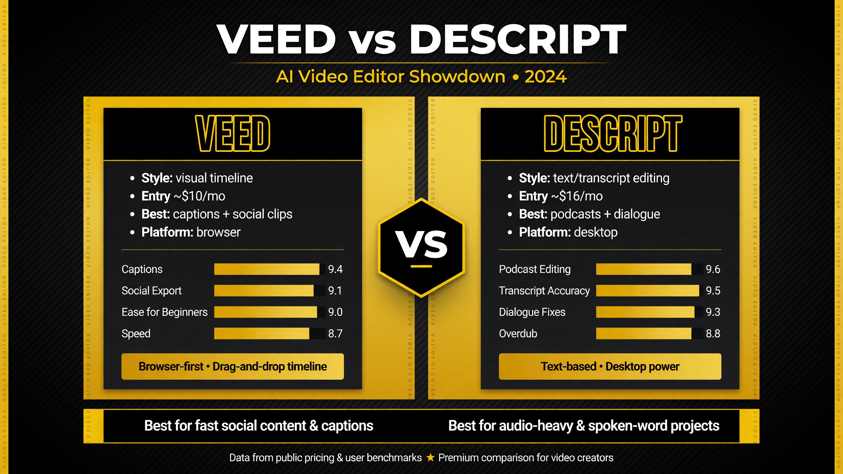 VEED vs Descript 2026 comparison of editing style, entry price, platform, and best use case