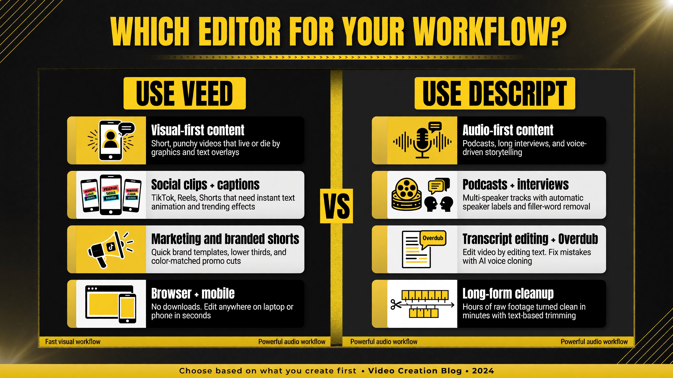 Decision guide showing which AI video editor to use: VEED for visual and social content, Descript for audio-first and podcast workflows