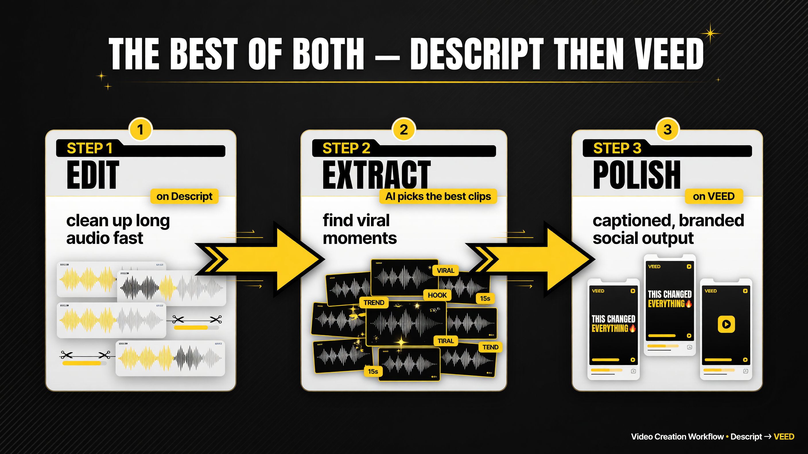 Hybrid workflow diagram: edit and clean long audio in Descript, extract best clips, then polish captioned social output in VEED