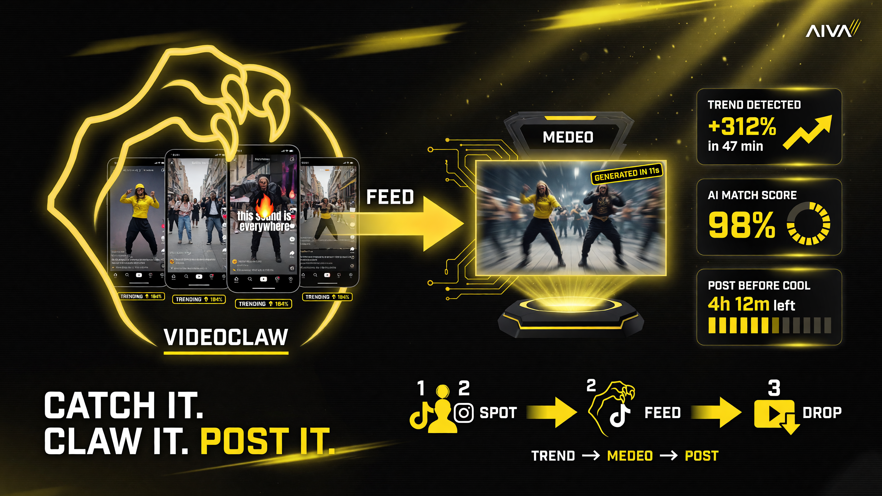 Medeo VideoClaw trend to video workflow spot rising trend feed to tool generate AI video export and post before trend cools