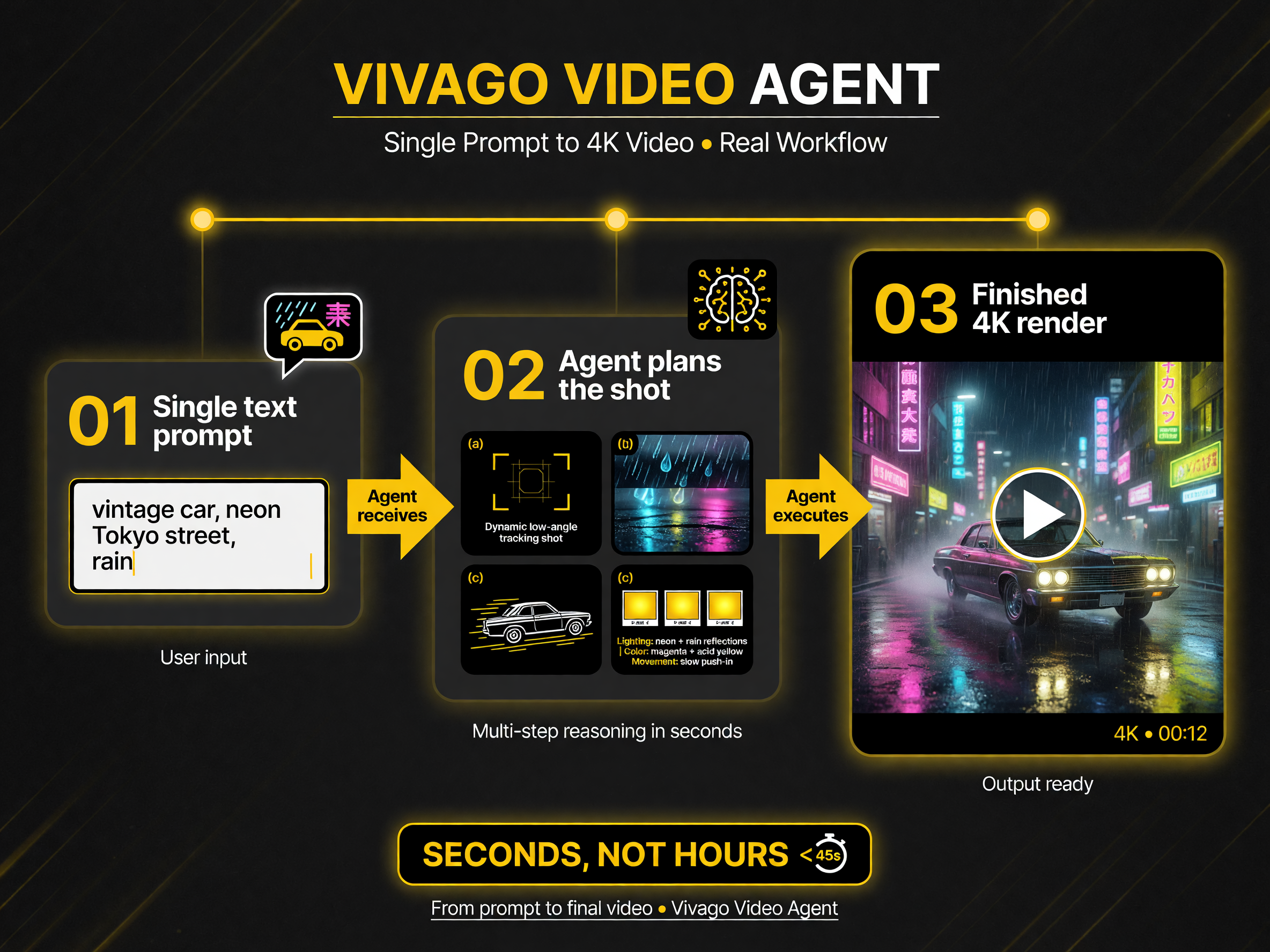 Vivago Video Agent single-prompt to 4K finished video workflow