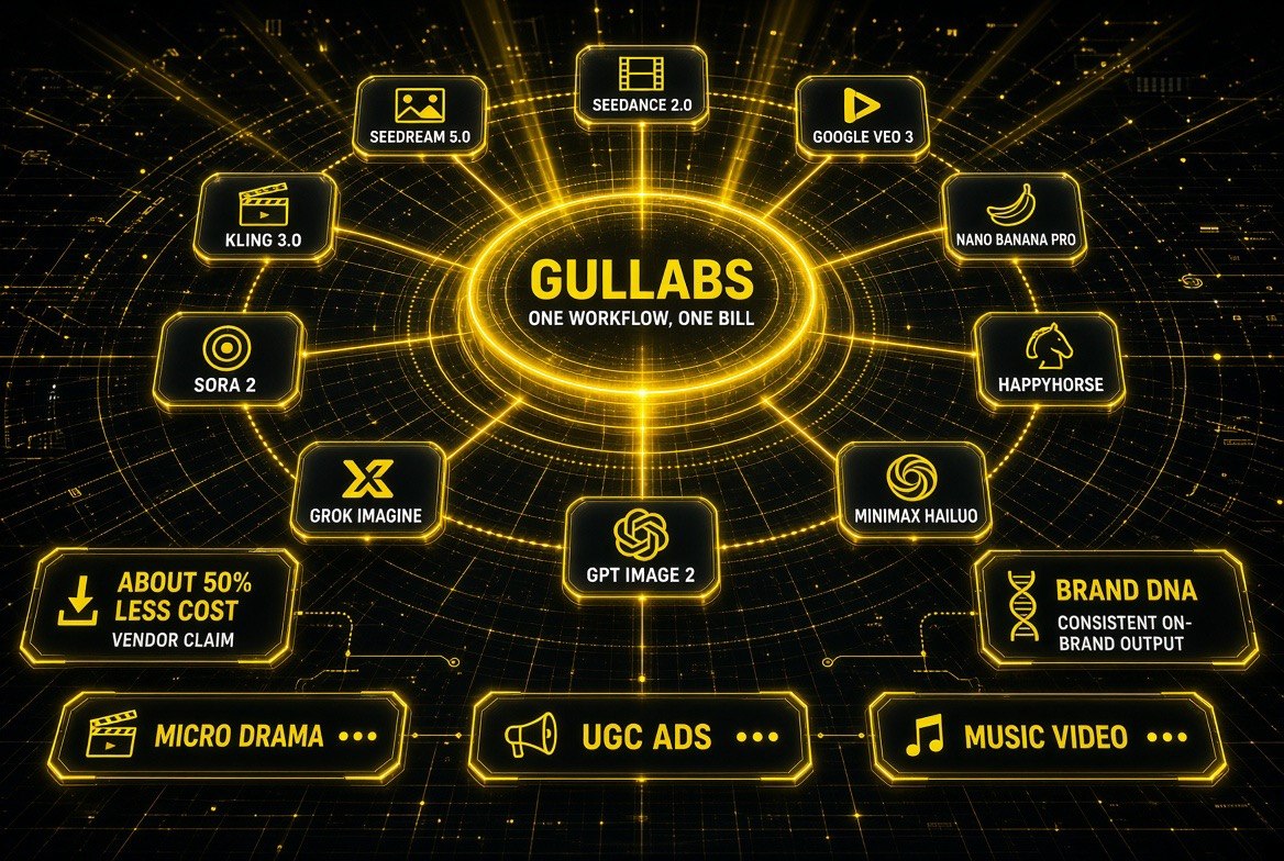 Hub and spoke diagram of Gullabs orchestration layer wrapping ten AI video models including Seedance 2.0, Seedream 5.0, Google Veo 3, Nano Banana Pro, HappyHorse, MiniMax Hailuo, GPT Image 2, Grok Imagine, Sora 2, and Kling 3.0, outputting micro drama, UGC ads, and music video