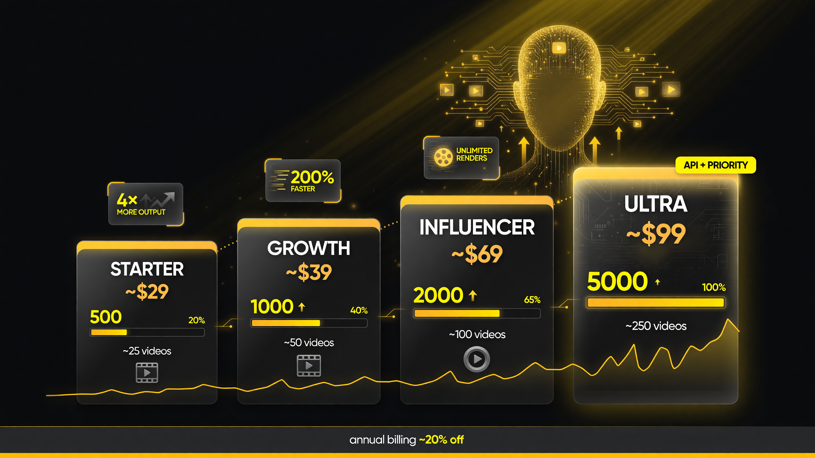 Faceless.so four pricing tiers with monthly credits and approximate video output, from Starter to Ultra