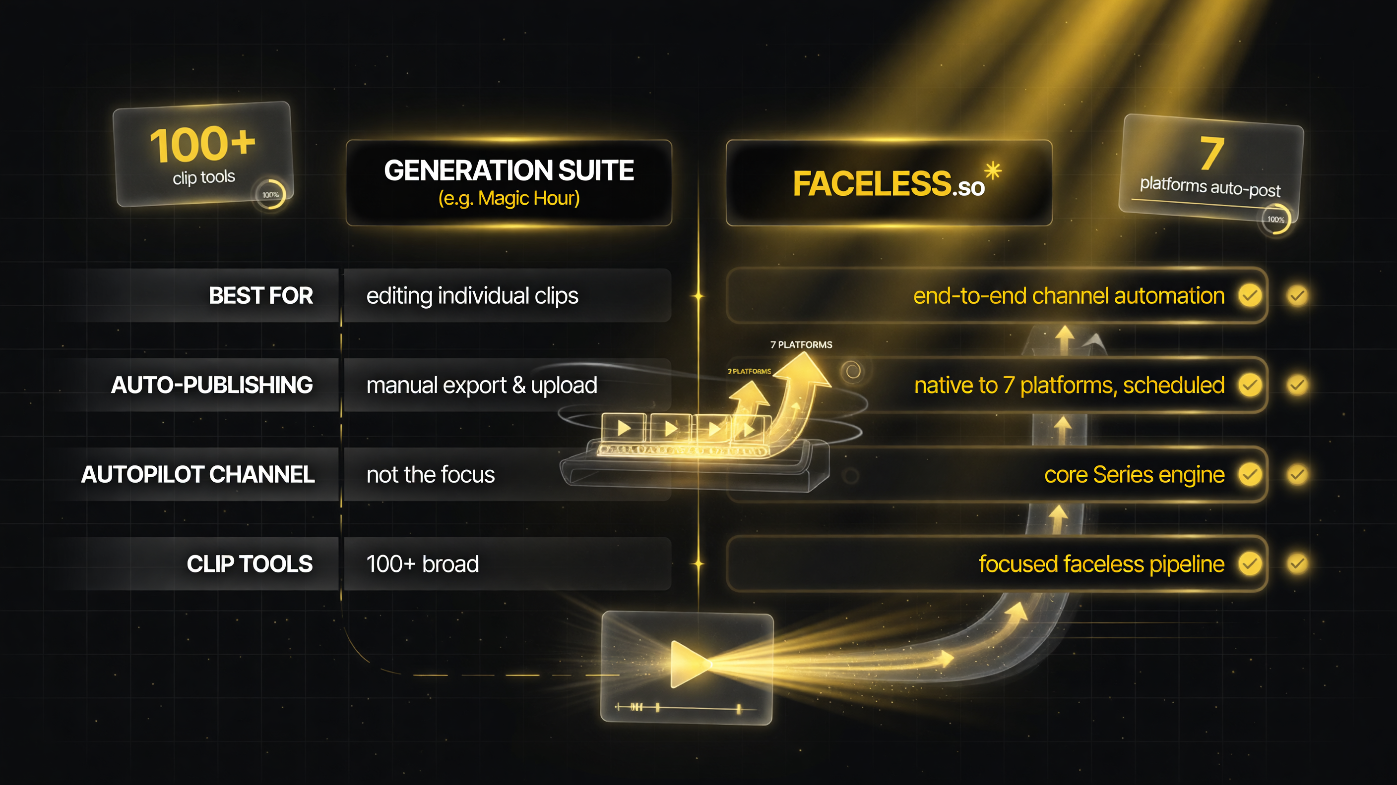 Faceless.so vs generation-only suites side-by-side: who wins on auto-publishing and channel automation