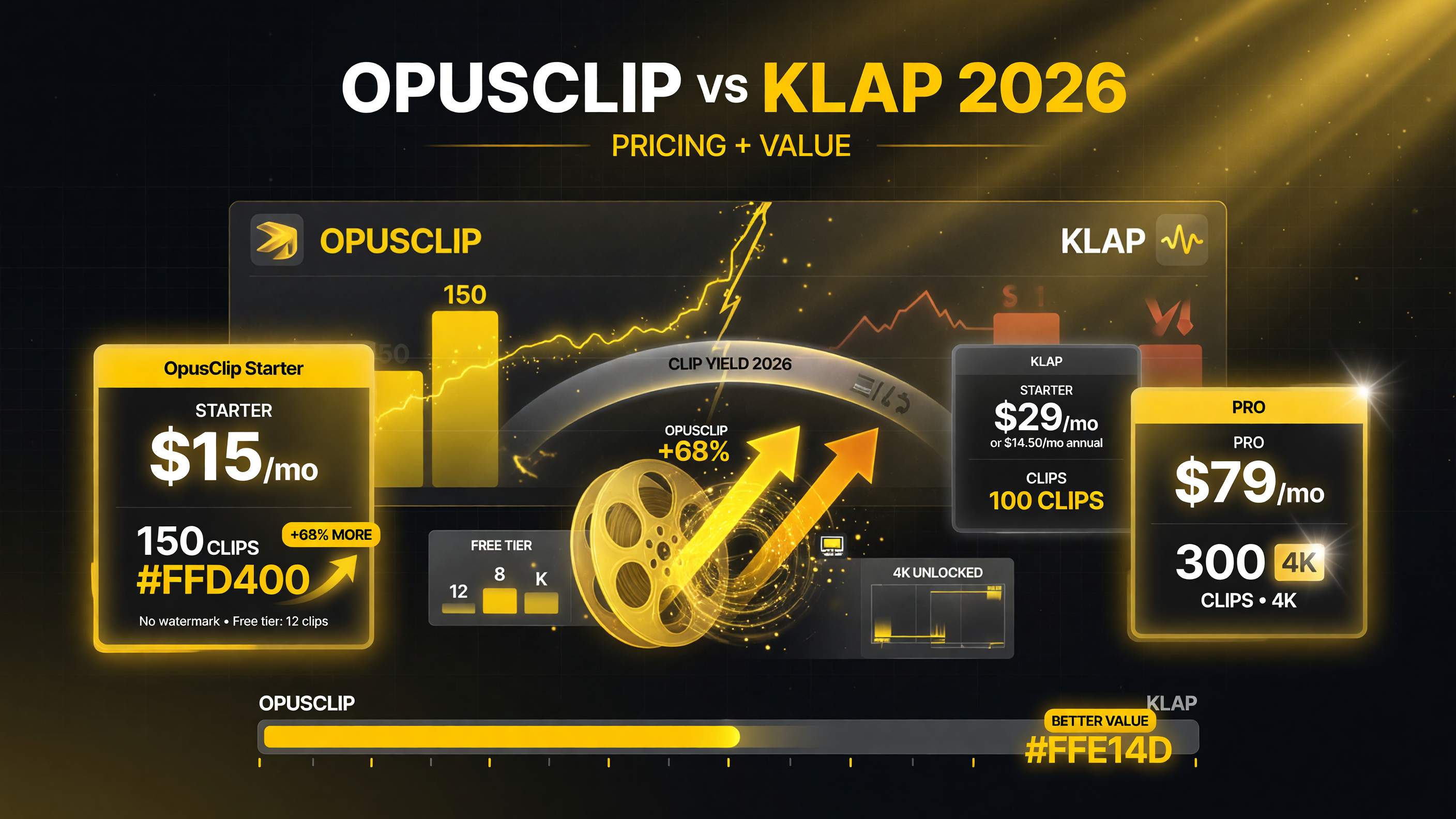 OpusClip versus Klap 2026 pricing - which short-form tool delivers more clips per dollar