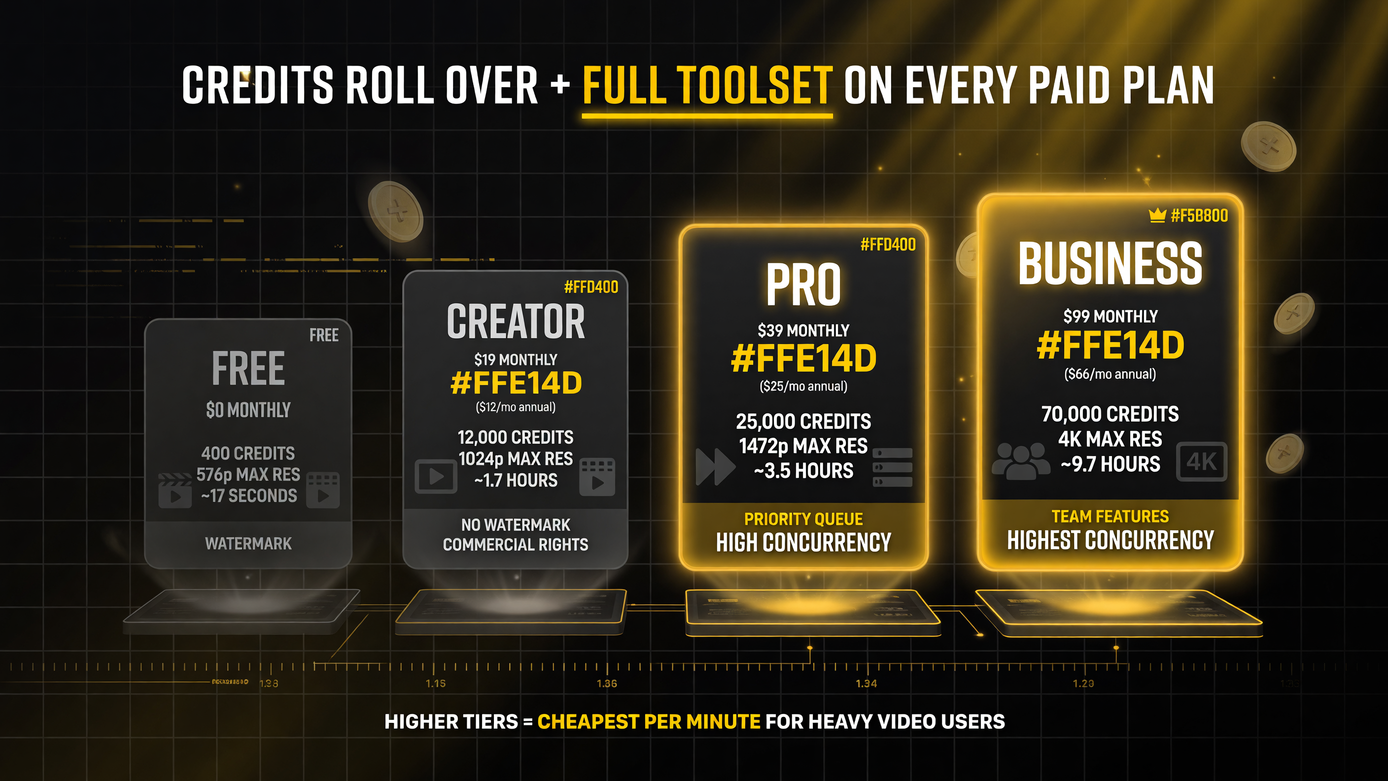 Four Magic Hour credit plan tiers compared Free at zero dollars with four hundred credits Creator with twelve thousand credits Pro with twenty five thousand credits and Business with seventy thousand credits showing monthly price maximum resolution and rough video output so a heavy AI shorts creator can budget which tier actually fits