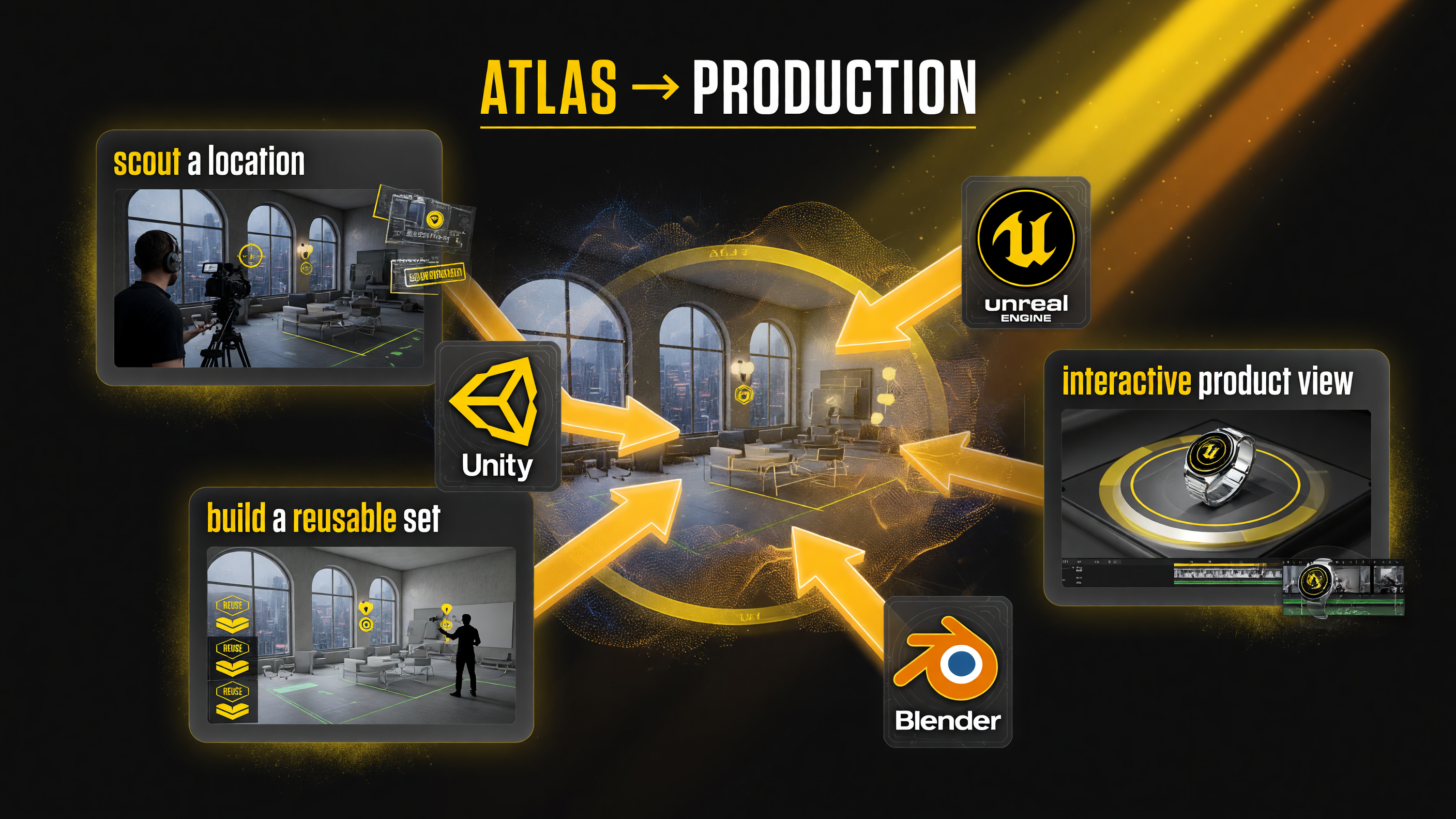 World Labs Atlas 3D export: a reconstructed spatial scene exported into Unity, Unreal Engine, and Blender, with use cases for scouting a virtual location, building a reusable set, and creating interactive product views.