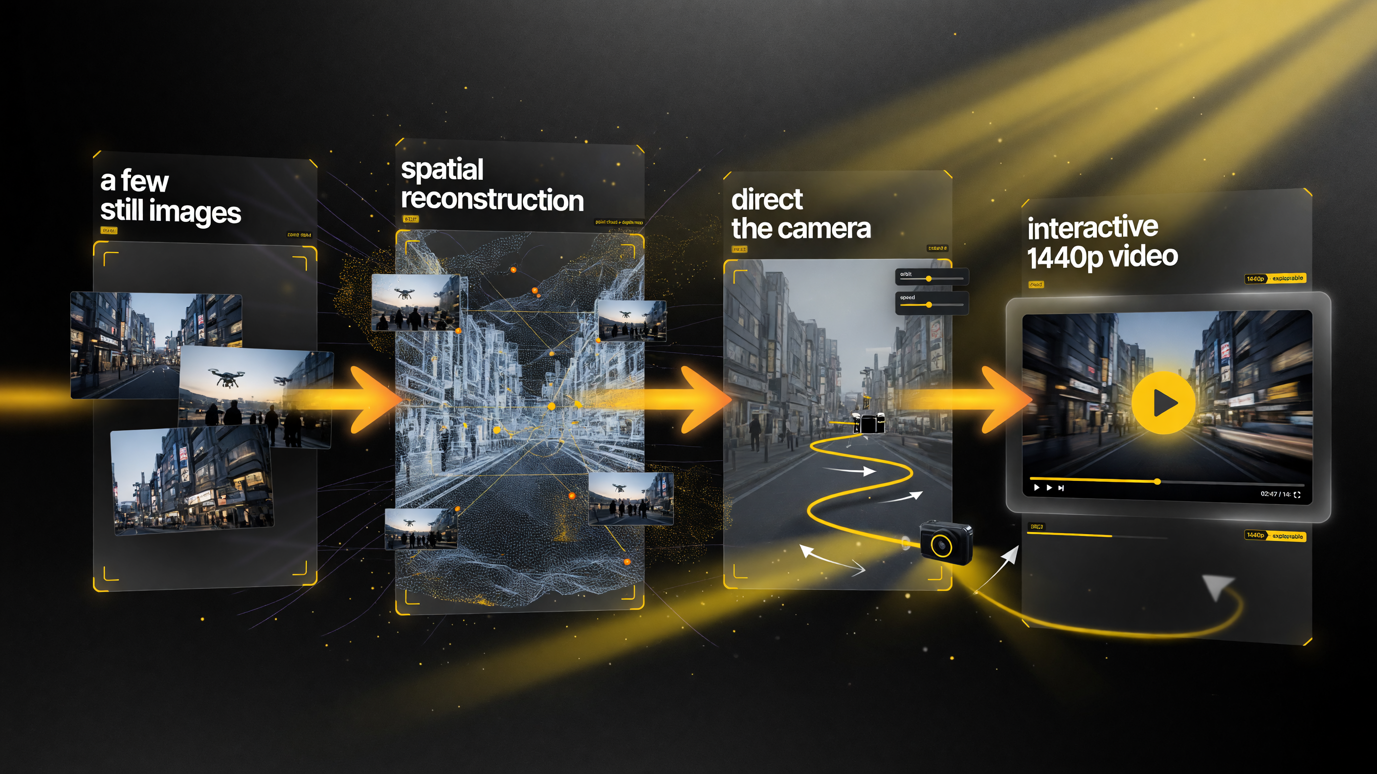 How World Labs Atlas works: from just two or three still reference photos it reconstructs a spatial 3D scene, then lets you direct a camera through it to produce up to about a minute of interactive high-resolution 1440p video.