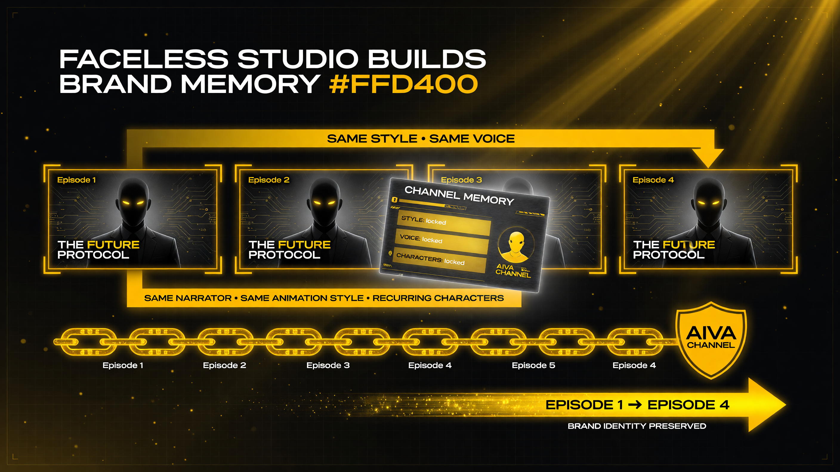 Faceless Studio saves the style, voice, and recurring characters per channel, so new episodes match the old ones — the fourth episode matches the first, turning a pile of AI videos into a recognizable, established brand