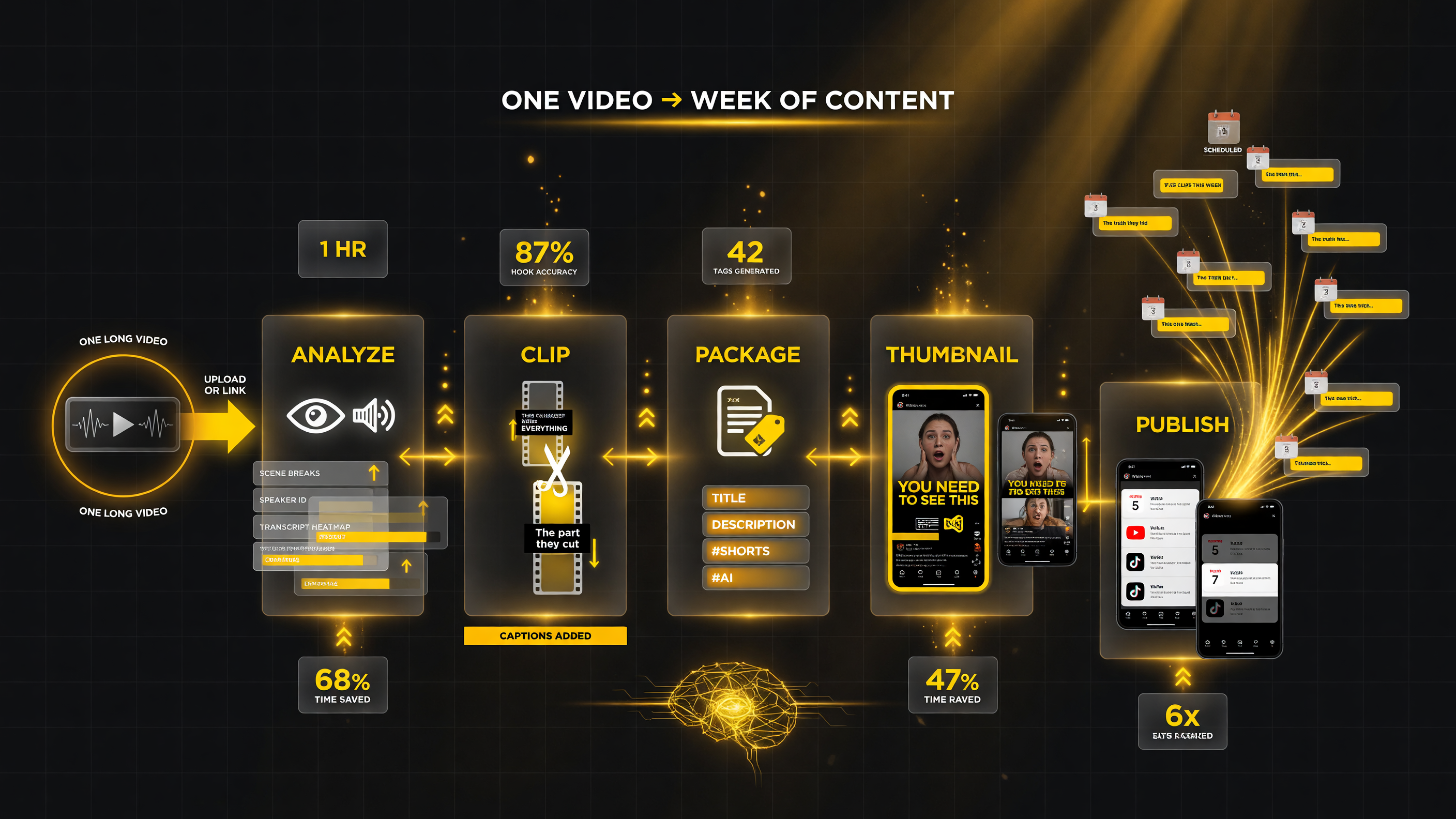 HypeNest five stage repurposing pipeline: Analyze the long video, Clip out standalone moments, Package titles and tags, Thumbnail options, then Publish on a schedule to YouTube and TikTok - turning one long upload into a week of short-form content.