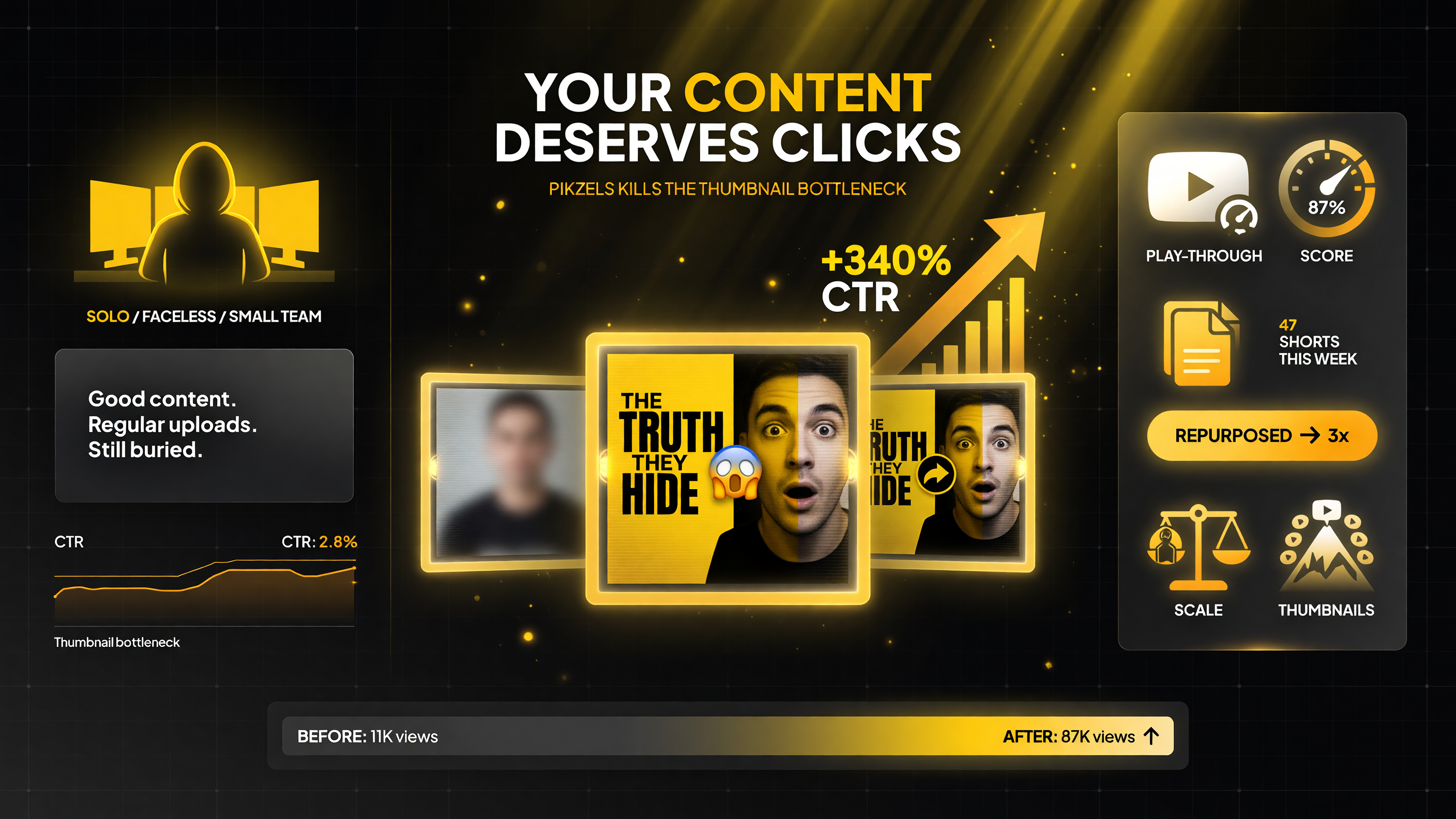 Who should use Pikzels: solo YouTuber or faceless channel with good content buried by thumbnails that don't stop the scroll, plus high-volume and repurposing channels needing fast CTR-optimized thumbnails