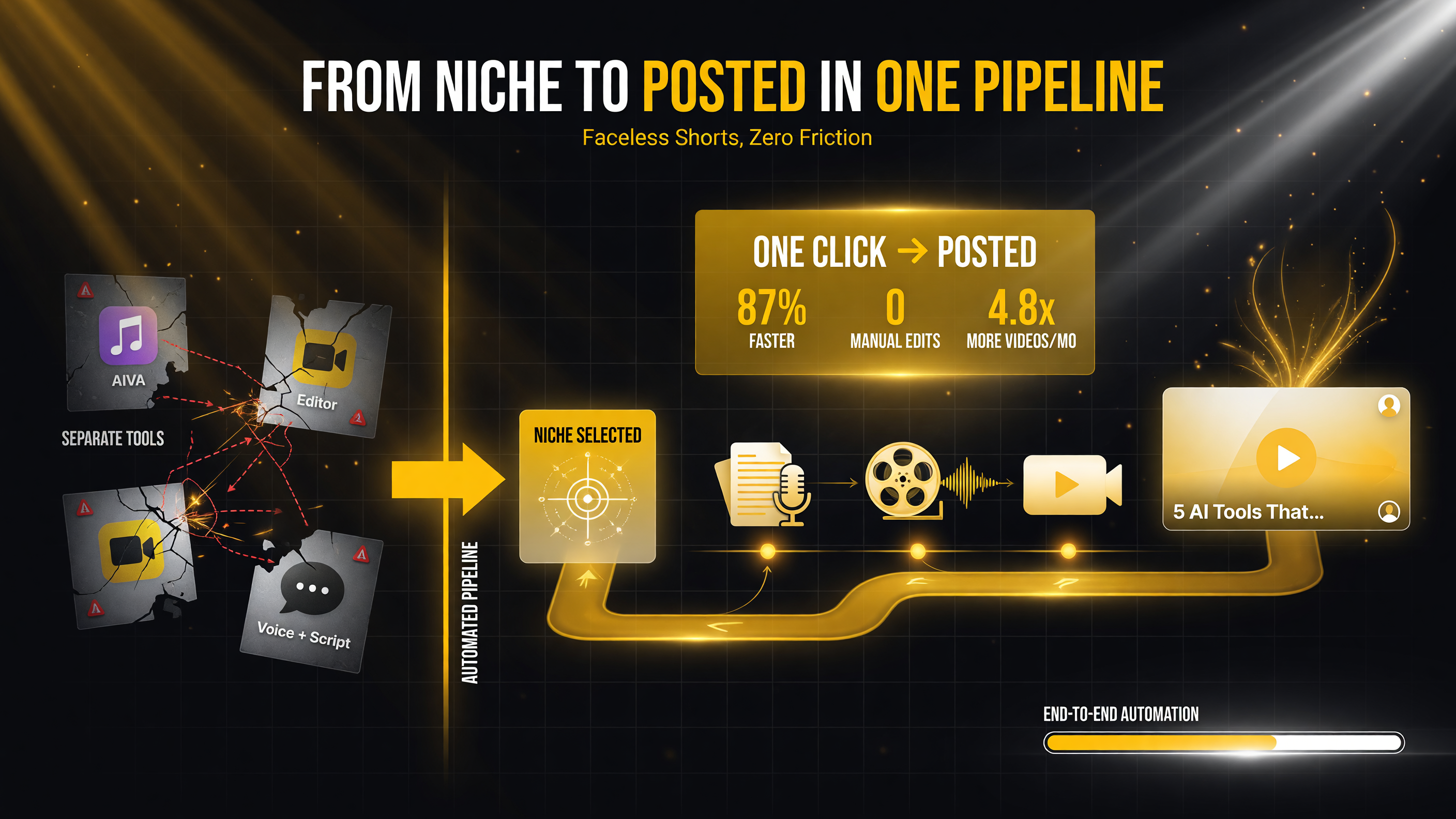 ShortsFaceless automated end-to-end pipeline turning a chosen niche into finished faceless short videos ready to post, versus piecing separate tools together