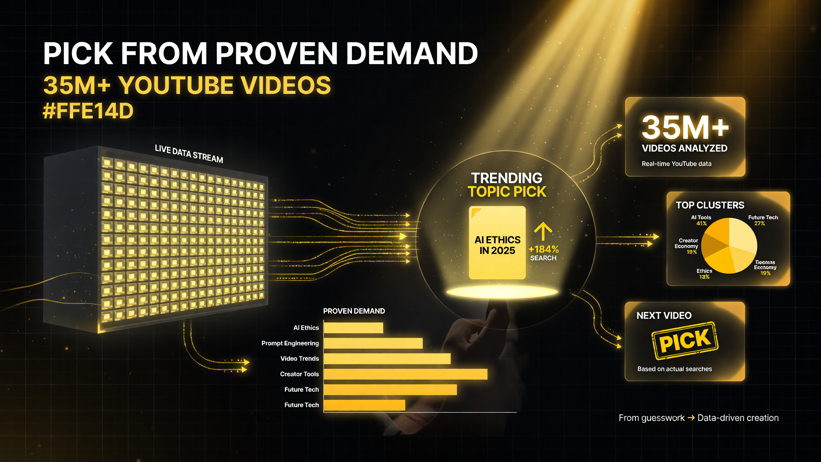 Subscribr Live Outlier Research analyzes live data from over 35 million YouTube videos to pick what to make next based on proven demand instead of guessing