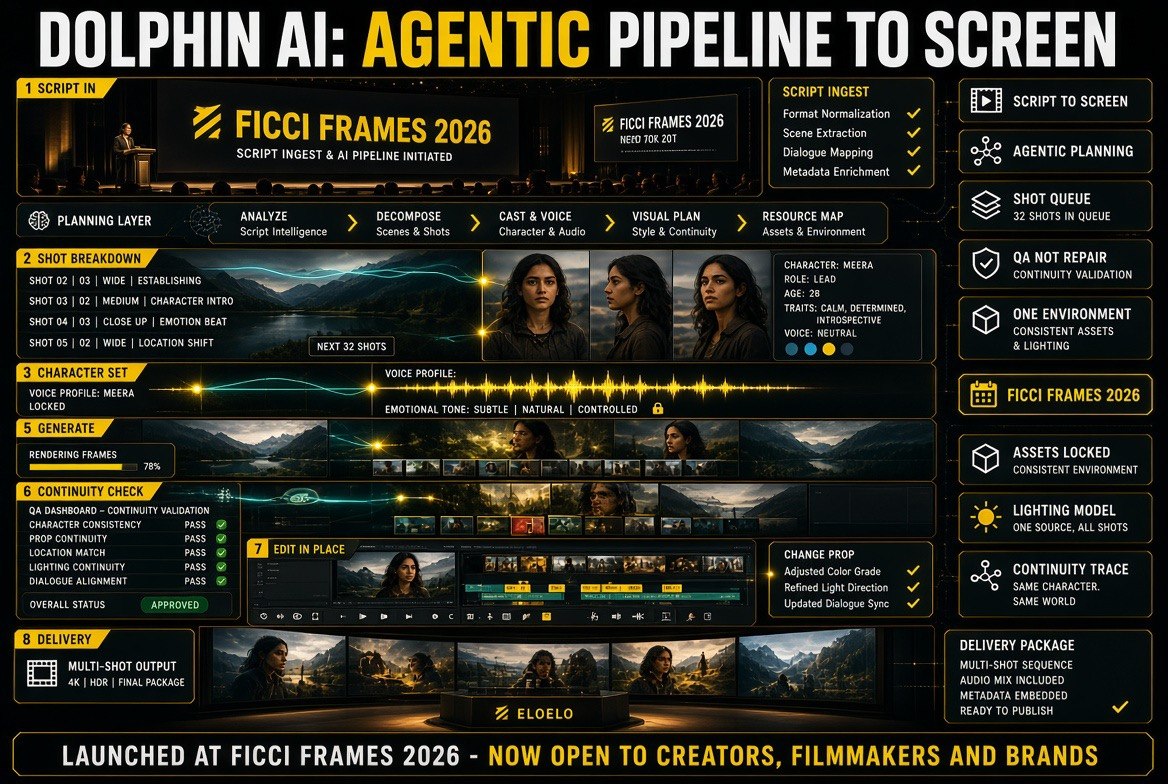 Eloelo Dolphin AI multi-shot continuity timeline holding character across shots